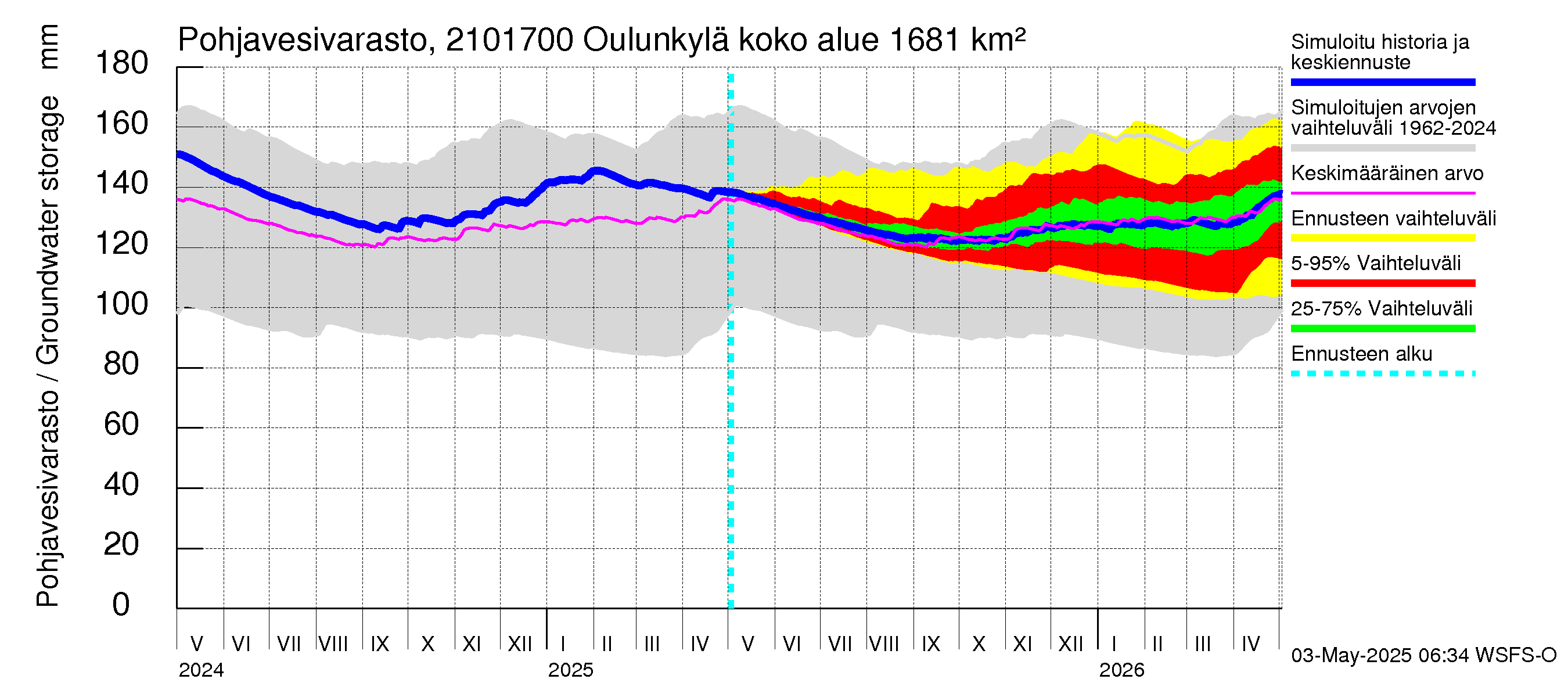 Vantaanjoen vesistöalue - Oulunkylä: Pohjavesivarasto