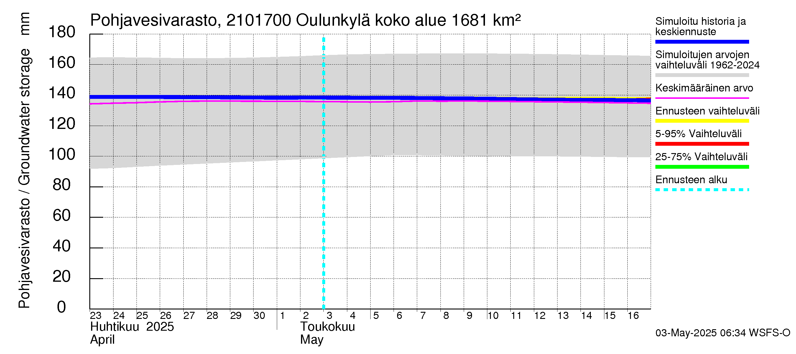 Vantaanjoen vesistöalue - Oulunkylä: Pohjavesivarasto