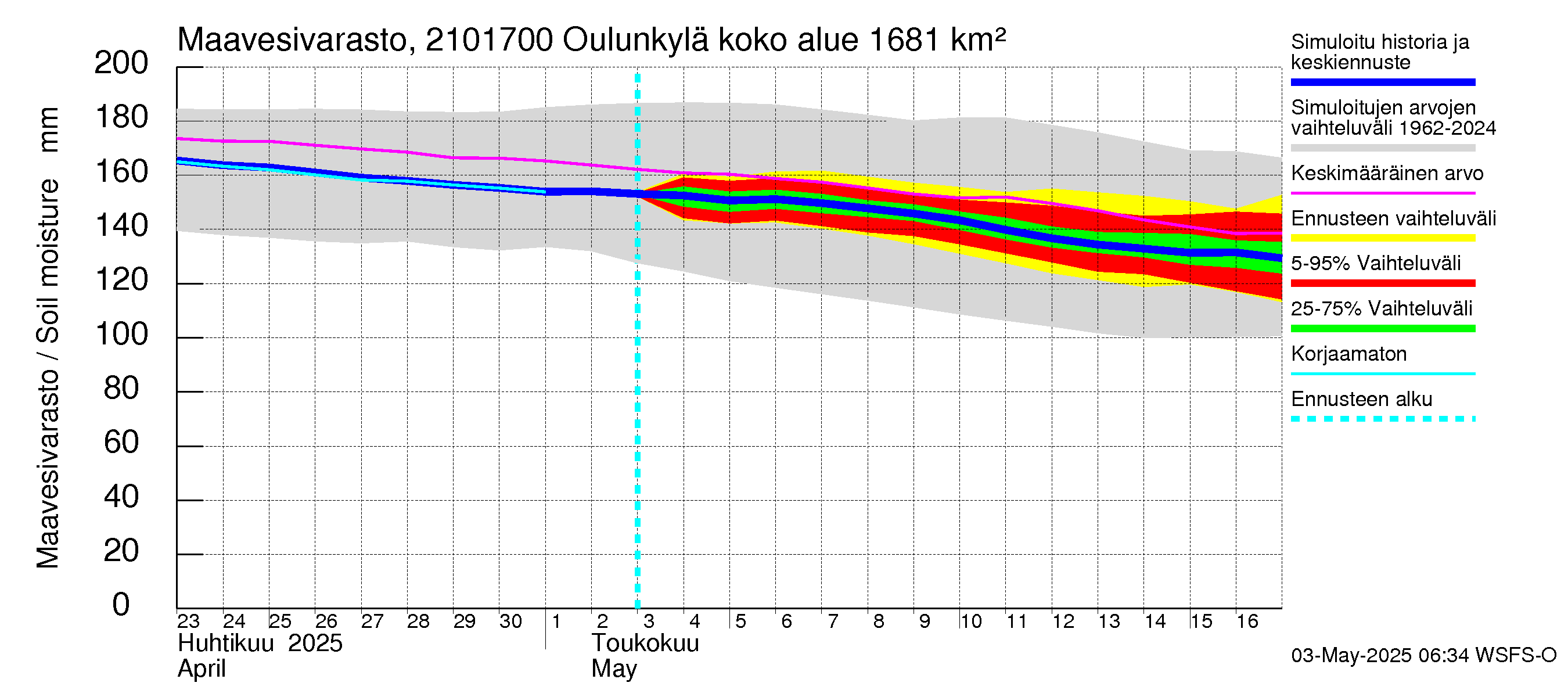 Vantaanjoen vesistöalue - Oulunkylä: Maavesivarasto