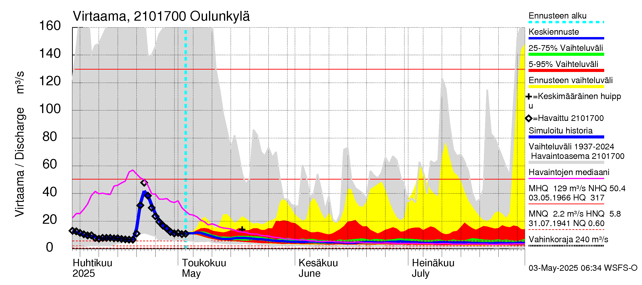 Vantaanjoen vesistöalue - Oulunkylä: Virtaama / juoksutus - jakaumaennuste