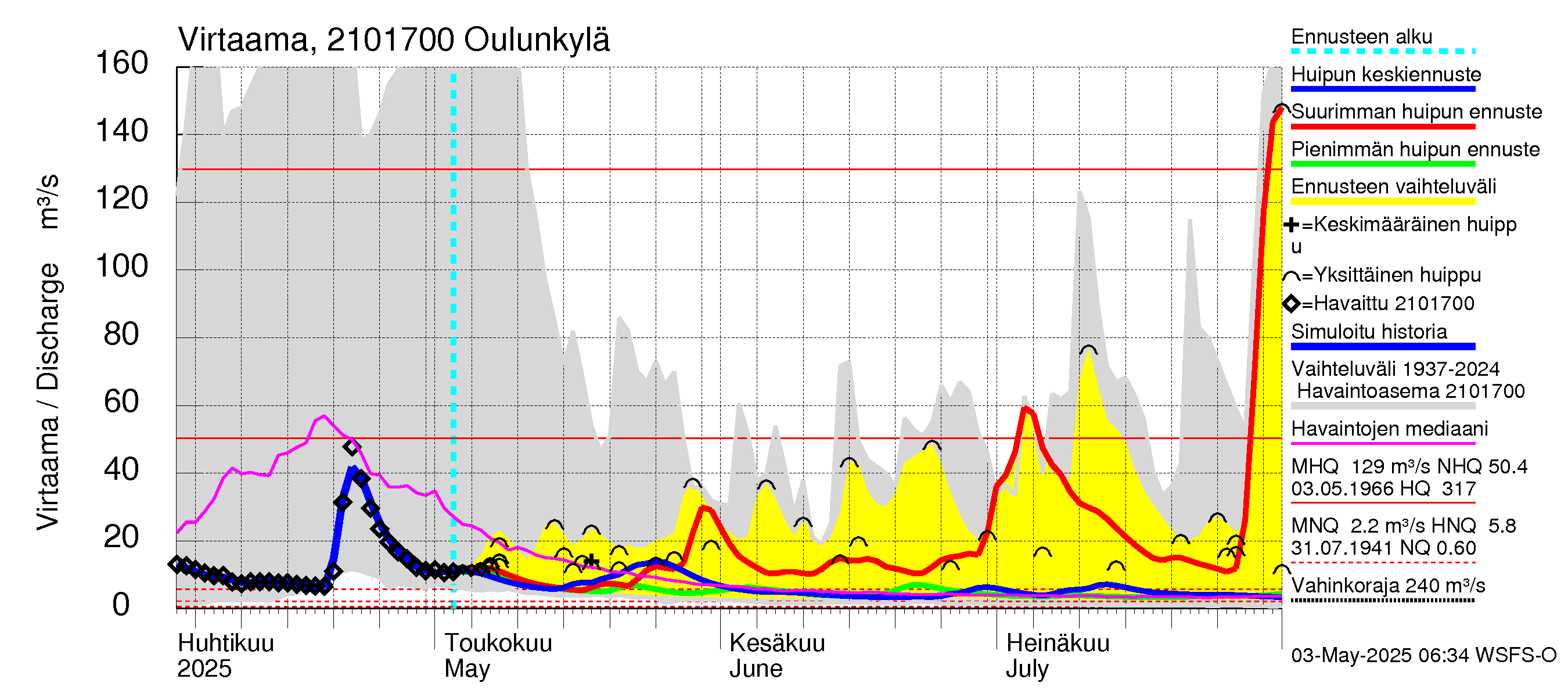 Vantaanjoen vesistöalue - Oulunkylä: Virtaama / juoksutus - huippujen keski- ja ääriennusteet