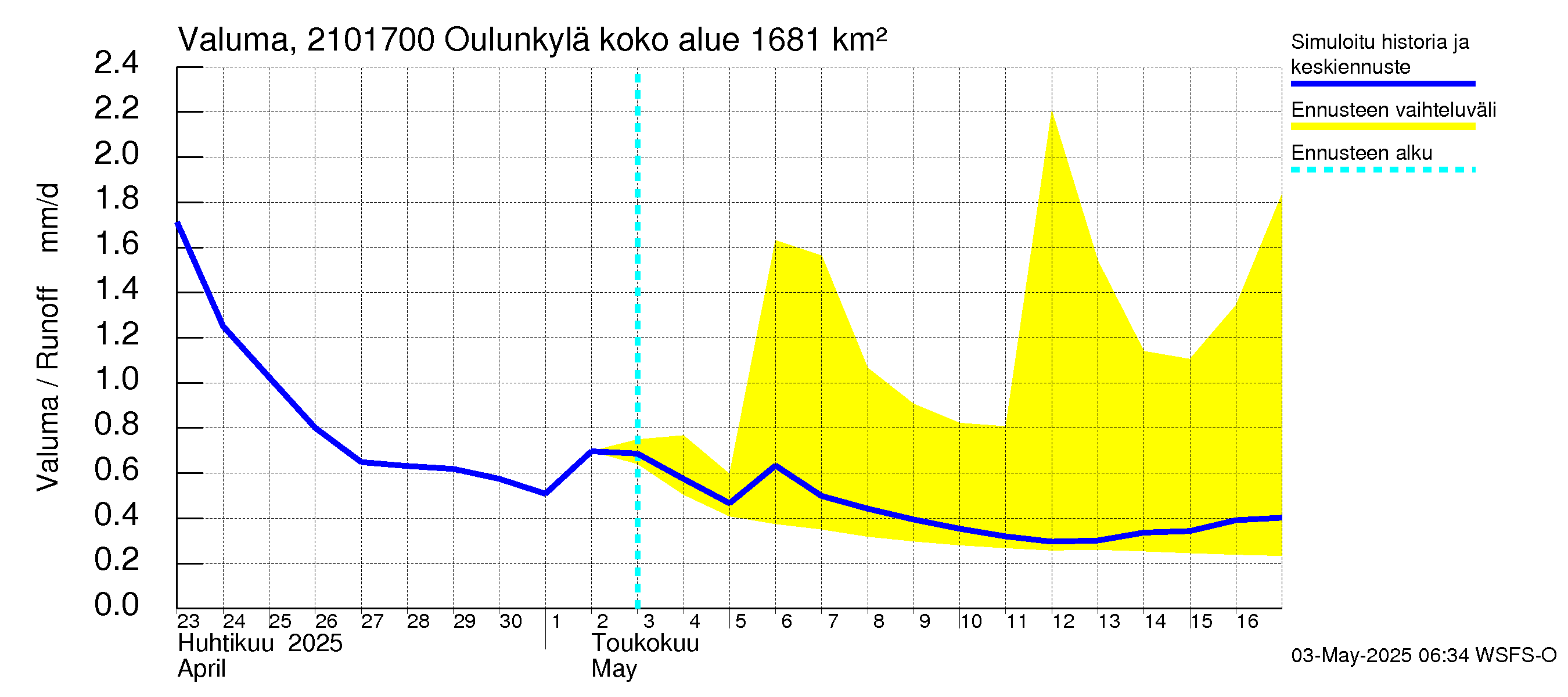 Vantaanjoen vesistöalue - Oulunkylä: Valuma