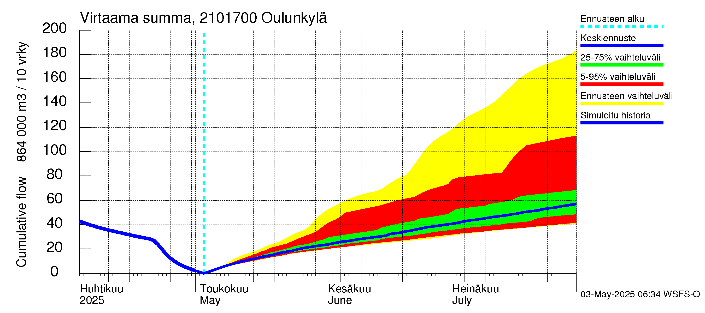 Vantaanjoen vesistöalue - Oulunkylä: Virtaama / juoksutus - summa