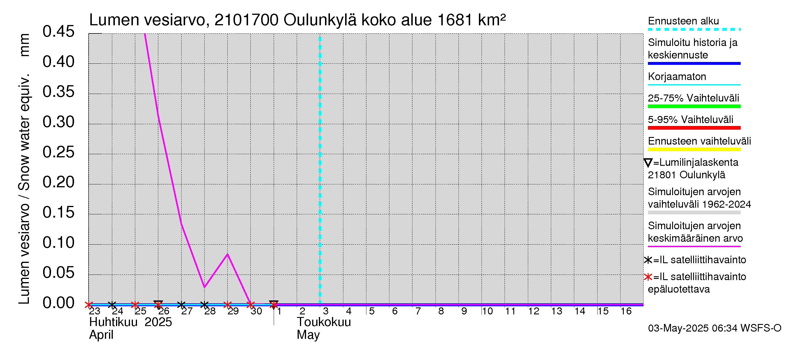 Vantaanjoen vesistöalue - Oulunkylä: Lumen vesiarvo
