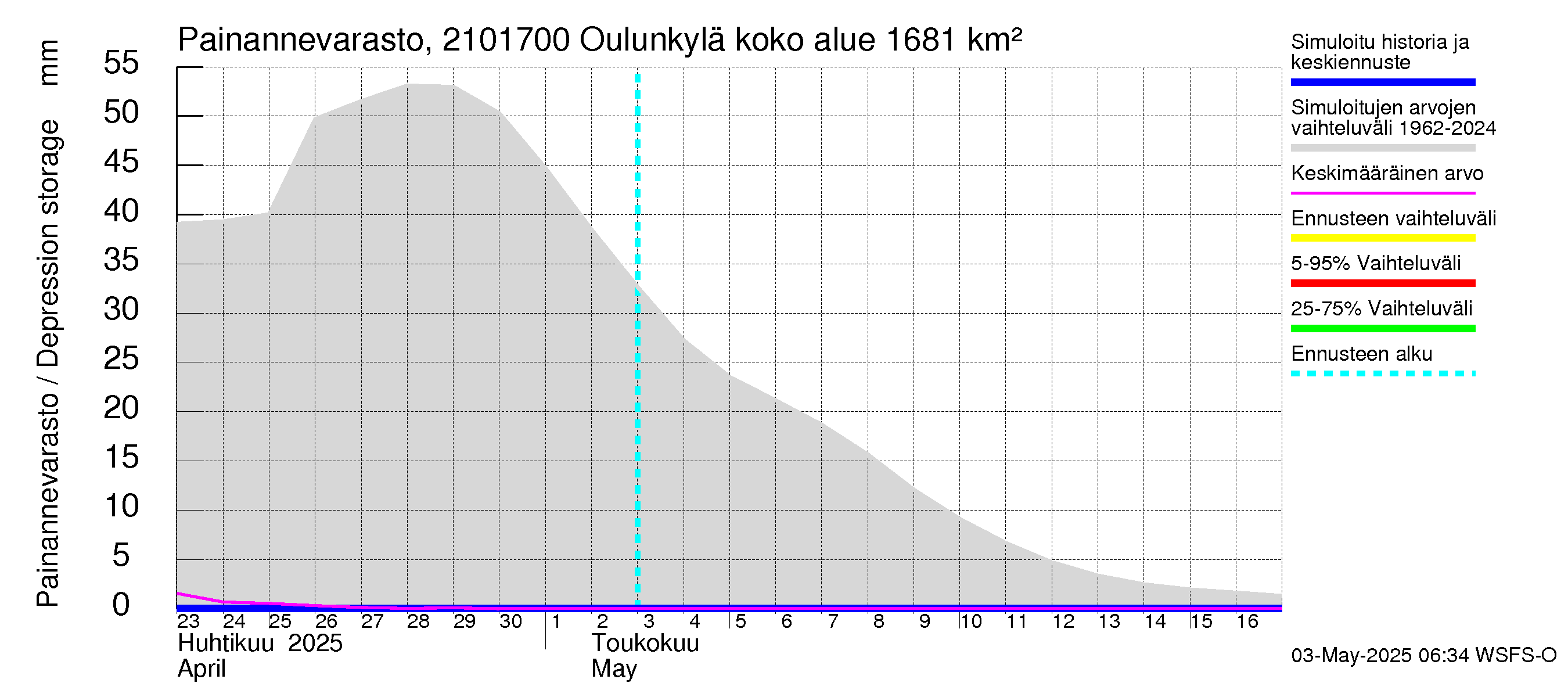 Vantaanjoen vesistöalue - Oulunkylä: Painannevarasto