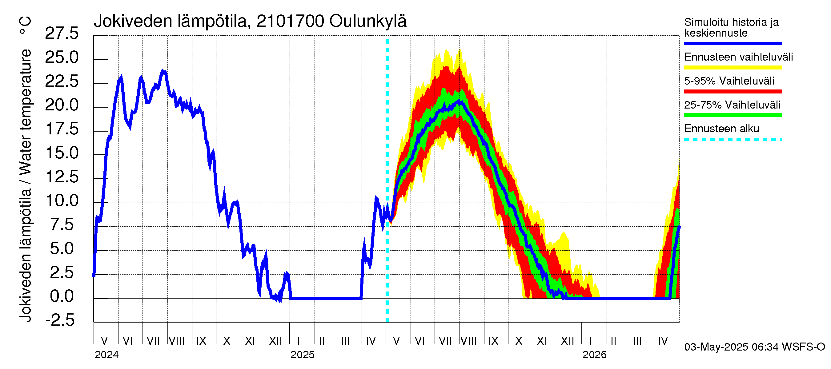 Vantaanjoen vesistöalue - Oulunkylä: Jokiveden lämpötila