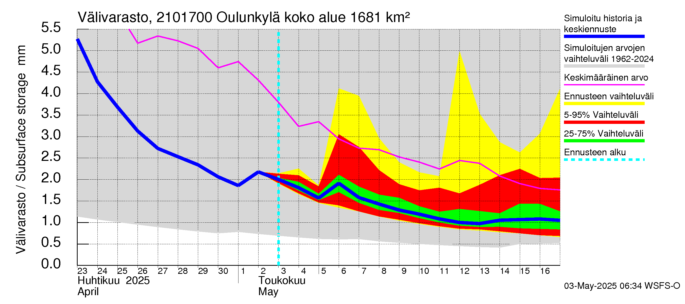 Vantaanjoen vesistöalue - Oulunkylä: Välivarasto