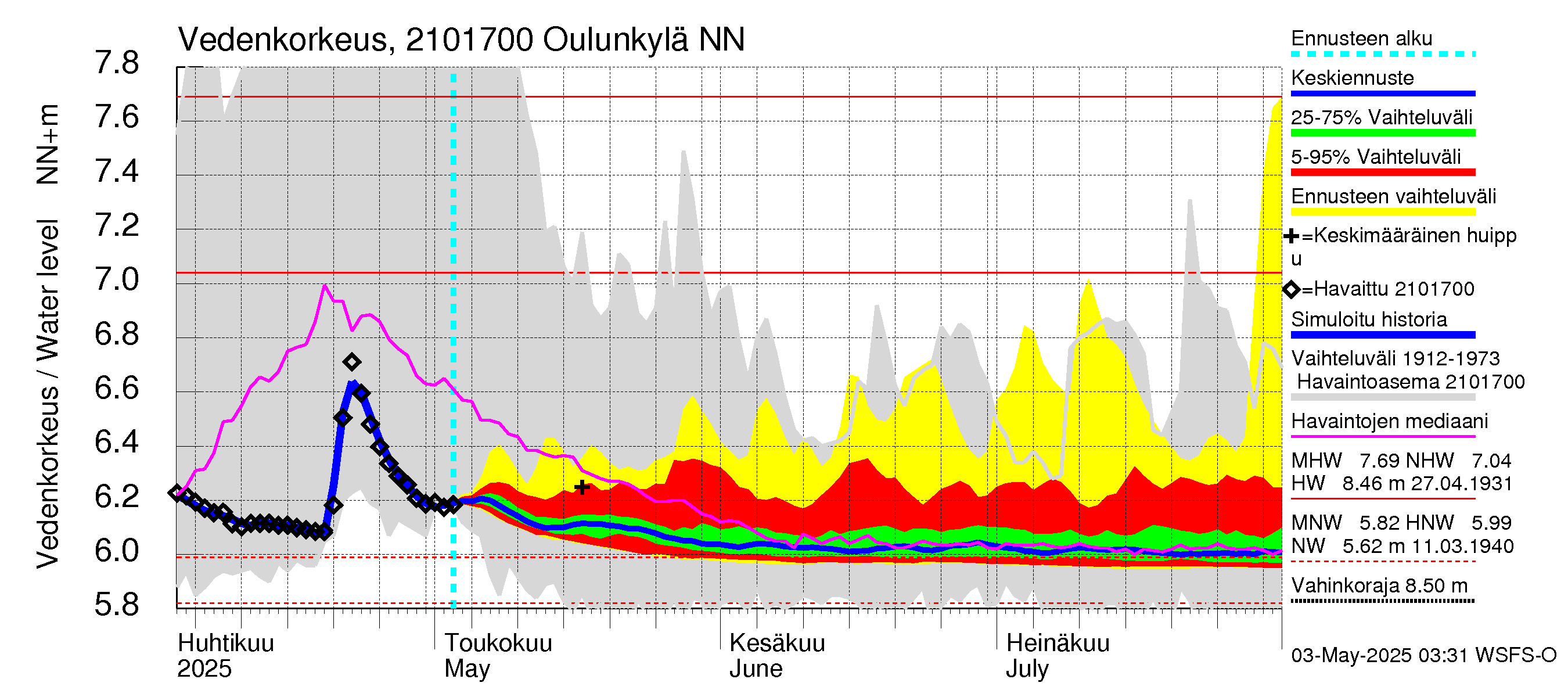 Vantaanjoen vesistöalue - Oulunkylä: Vedenkorkeus - jakaumaennuste
