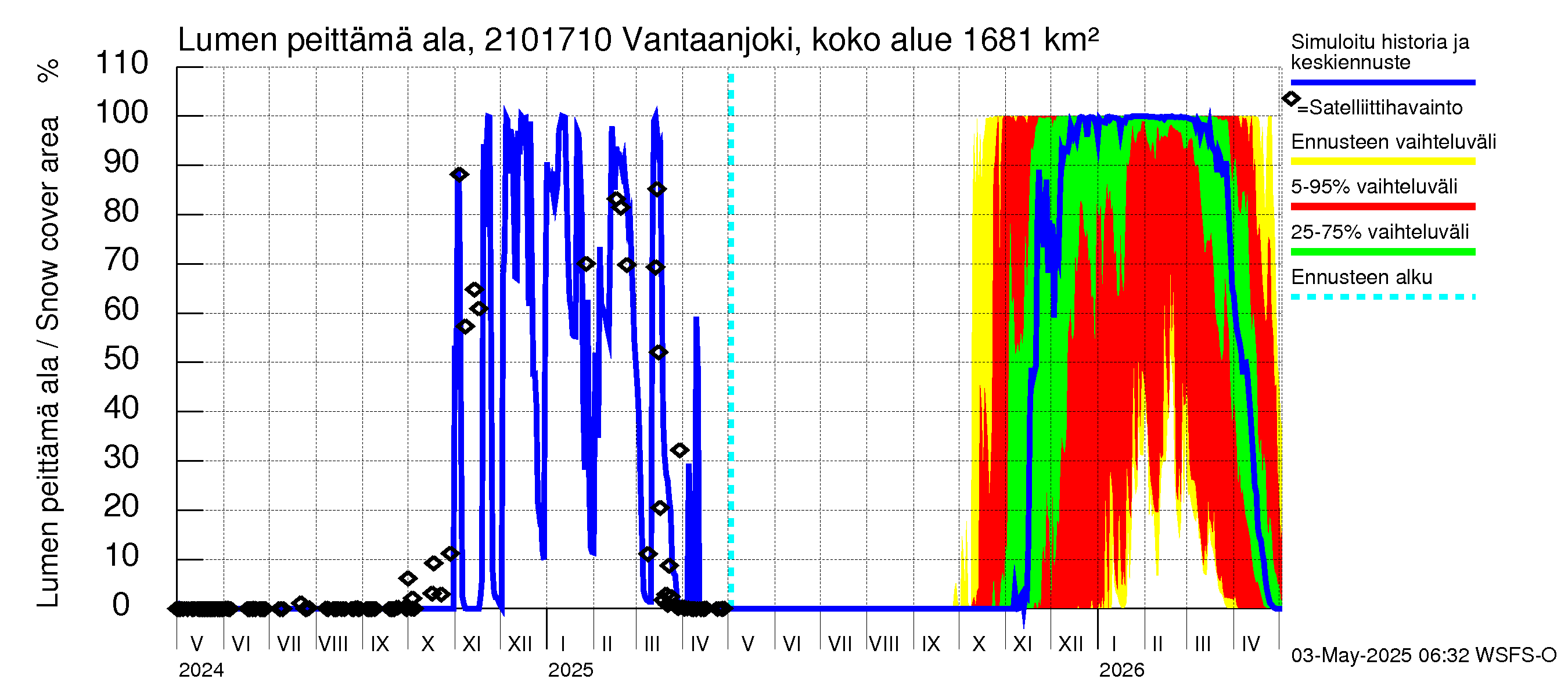 Vantaanjoen vesistöalue - Vantaanjoki Vanhakaupunki: Lumen peittämä ala