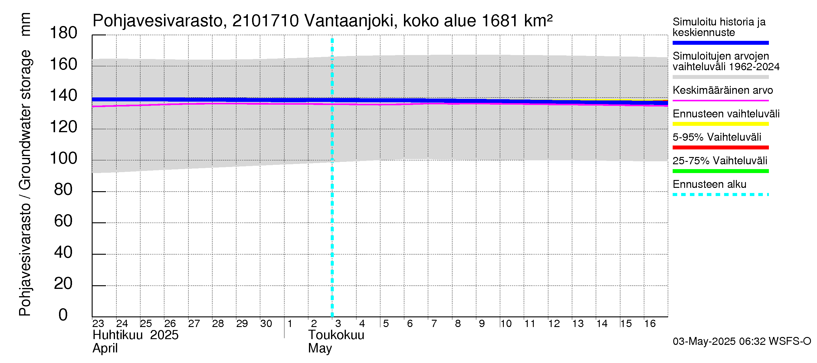 Vantaanjoen vesistöalue - Vantaanjoki Vanhakaupunki: Pohjavesivarasto