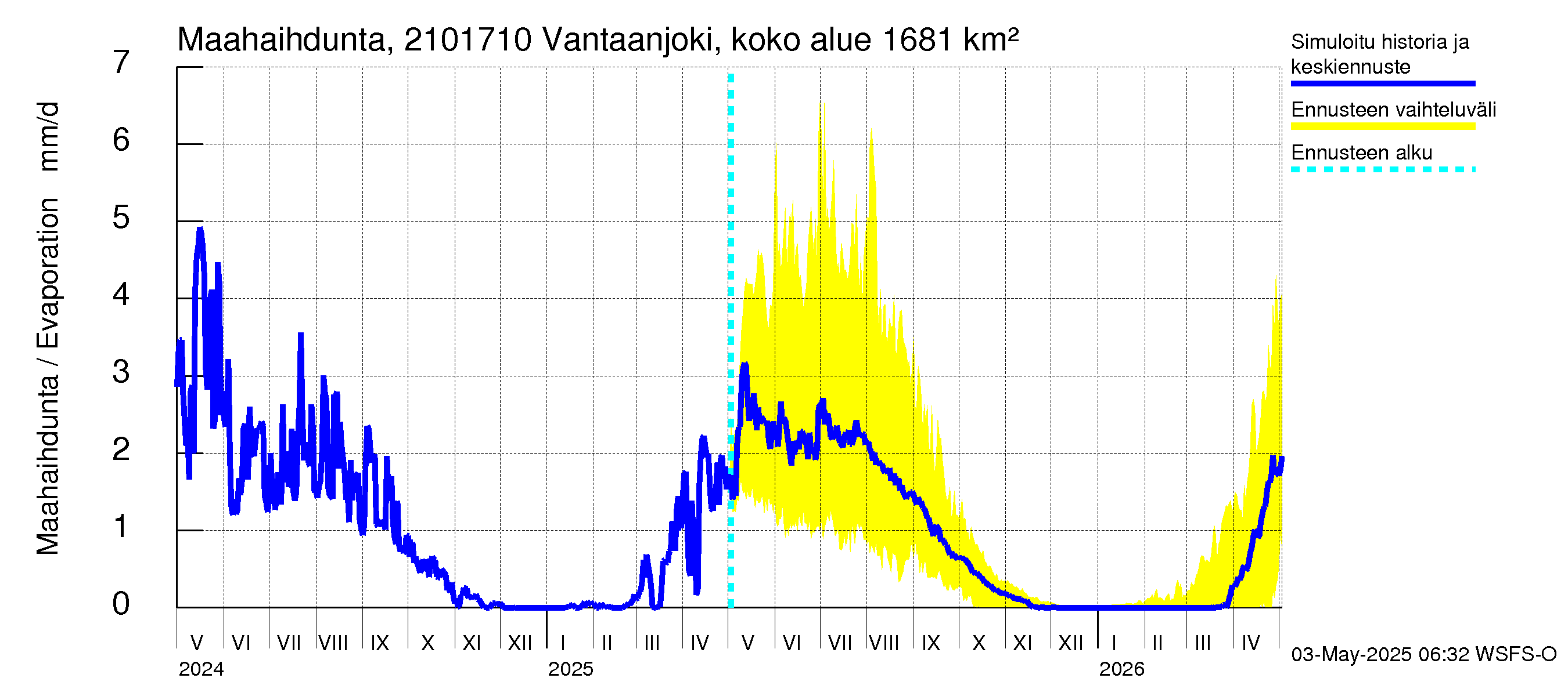 Vantaanjoen vesistöalue - Vantaanjoki Vanhakaupunki: Haihdunta maa-alueelta
