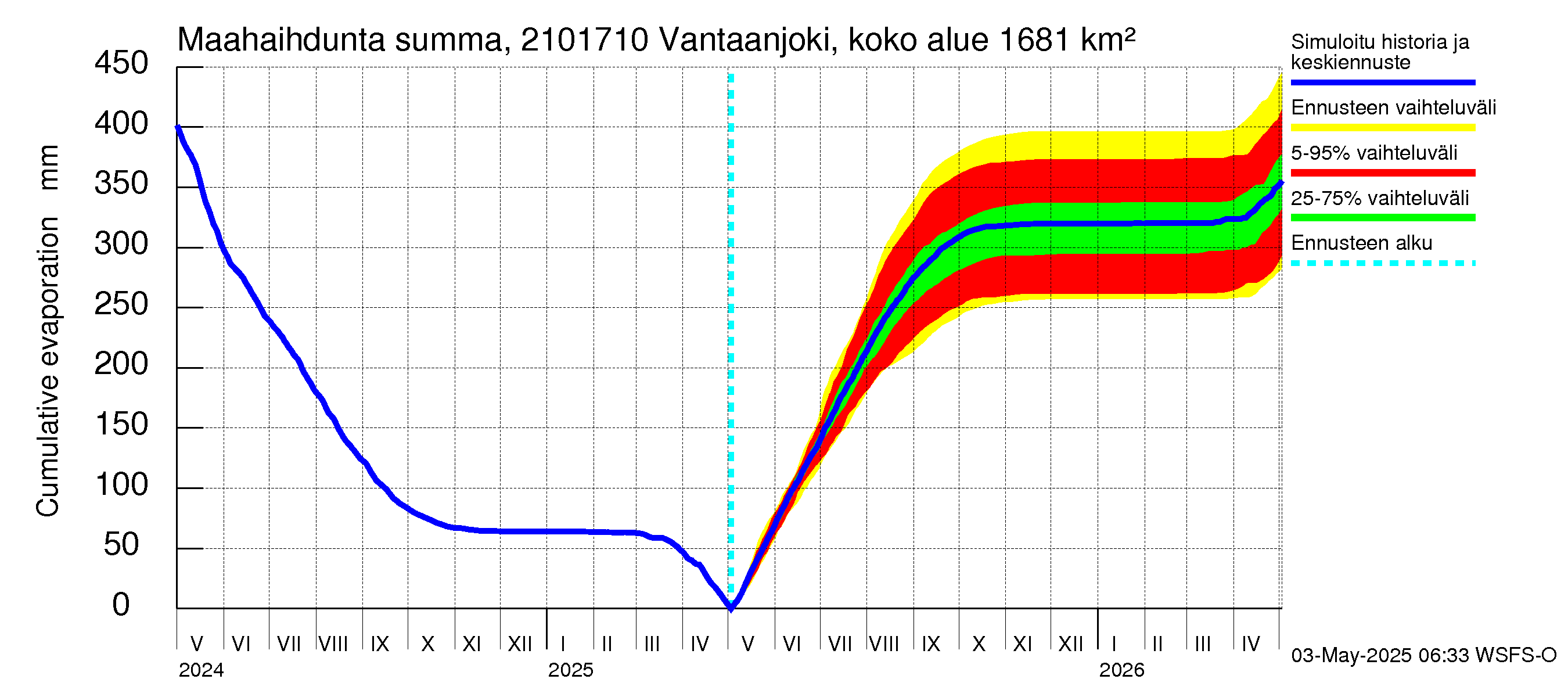 Vantaanjoen vesistöalue - Vantaanjoki Vanhakaupunki: Haihdunta maa-alueelta - summa