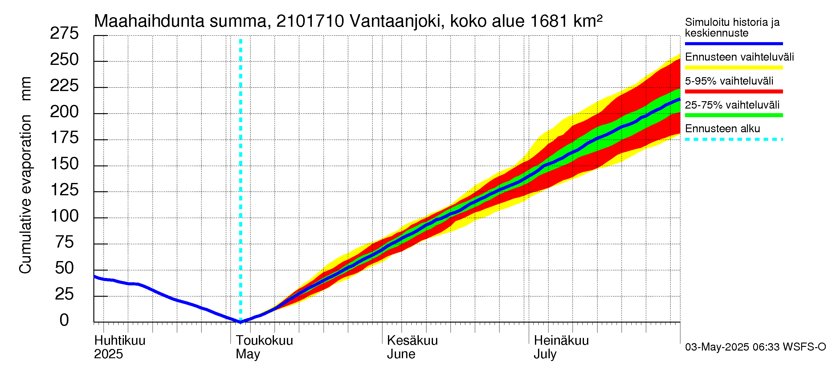 Vantaanjoen vesistöalue - Vantaanjoki Vanhakaupunki: Haihdunta maa-alueelta - summa