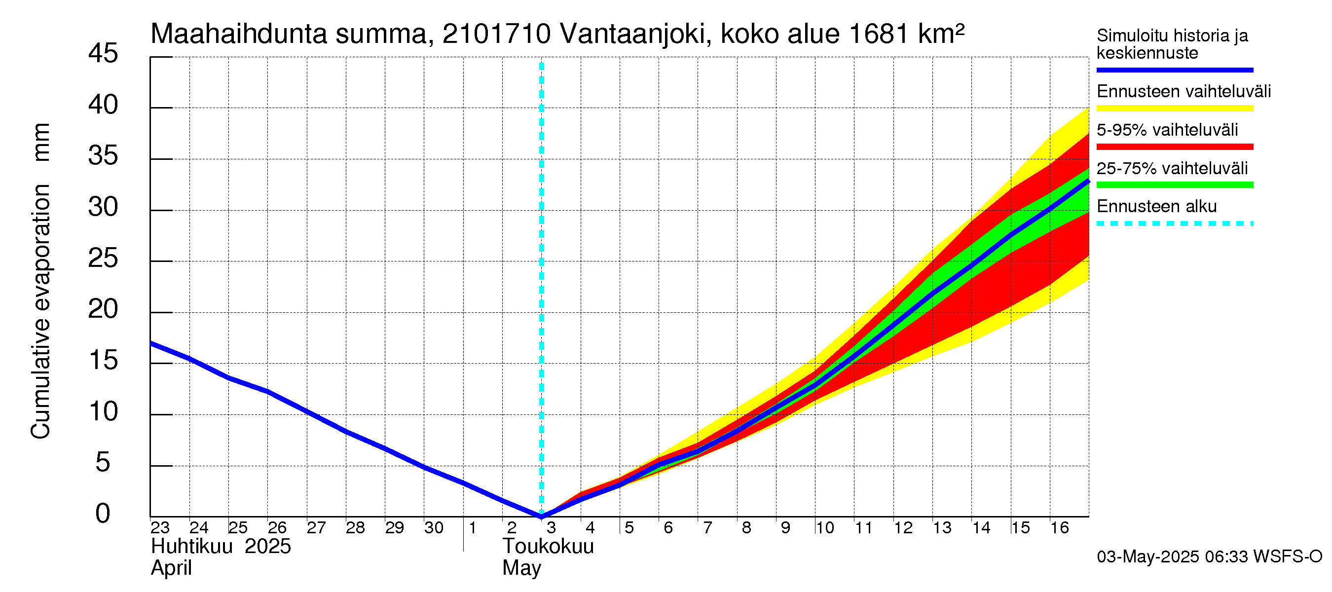 Vantaanjoen vesistöalue - Vantaanjoki Vanhakaupunki: Haihdunta maa-alueelta - summa