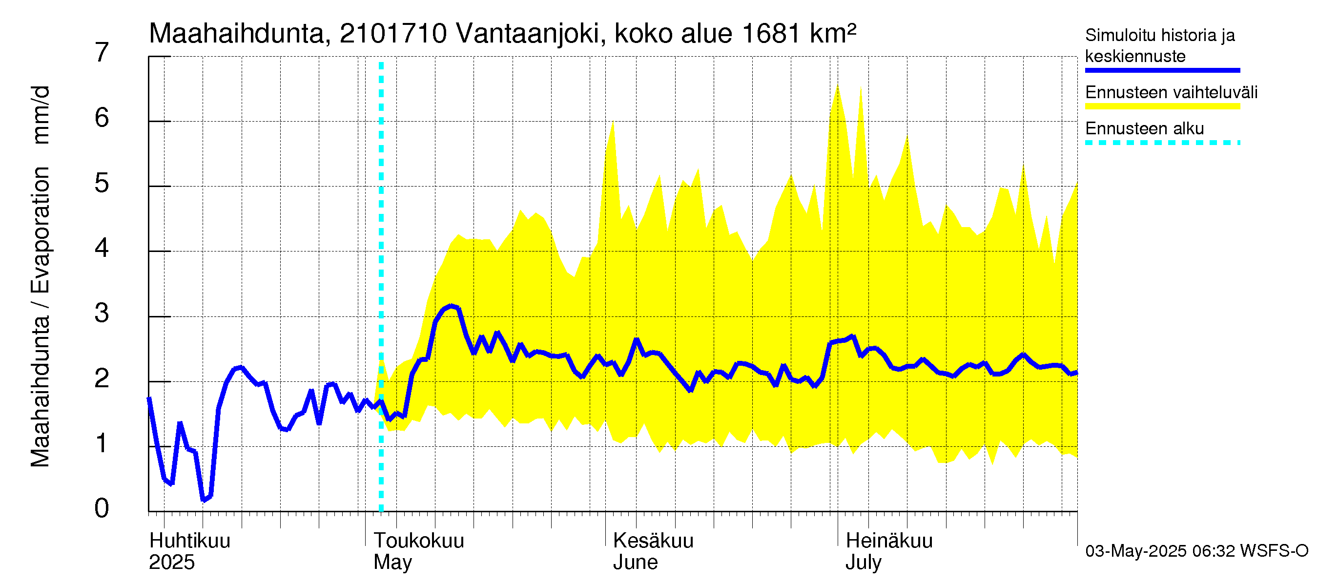 Vantaanjoen vesistöalue - Vantaanjoki Vanhakaupunki: Haihdunta maa-alueelta