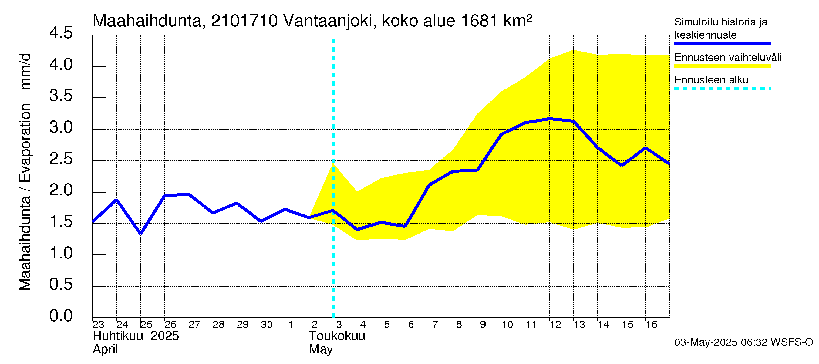 Vantaanjoen vesistöalue - Vantaanjoki Vanhakaupunki: Haihdunta maa-alueelta