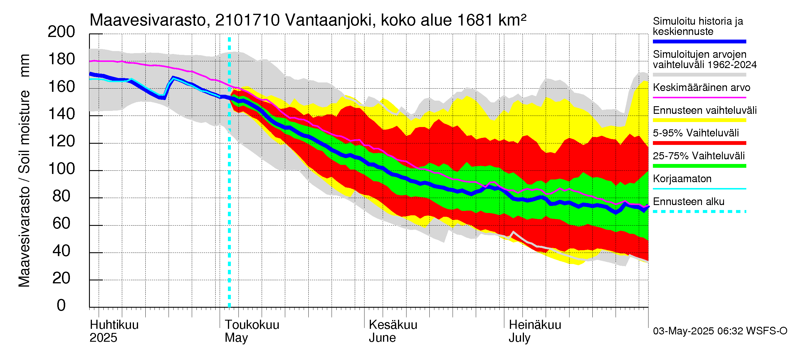 Vantaanjoen vesistöalue - Vantaanjoki Vanhakaupunki: Maavesivarasto