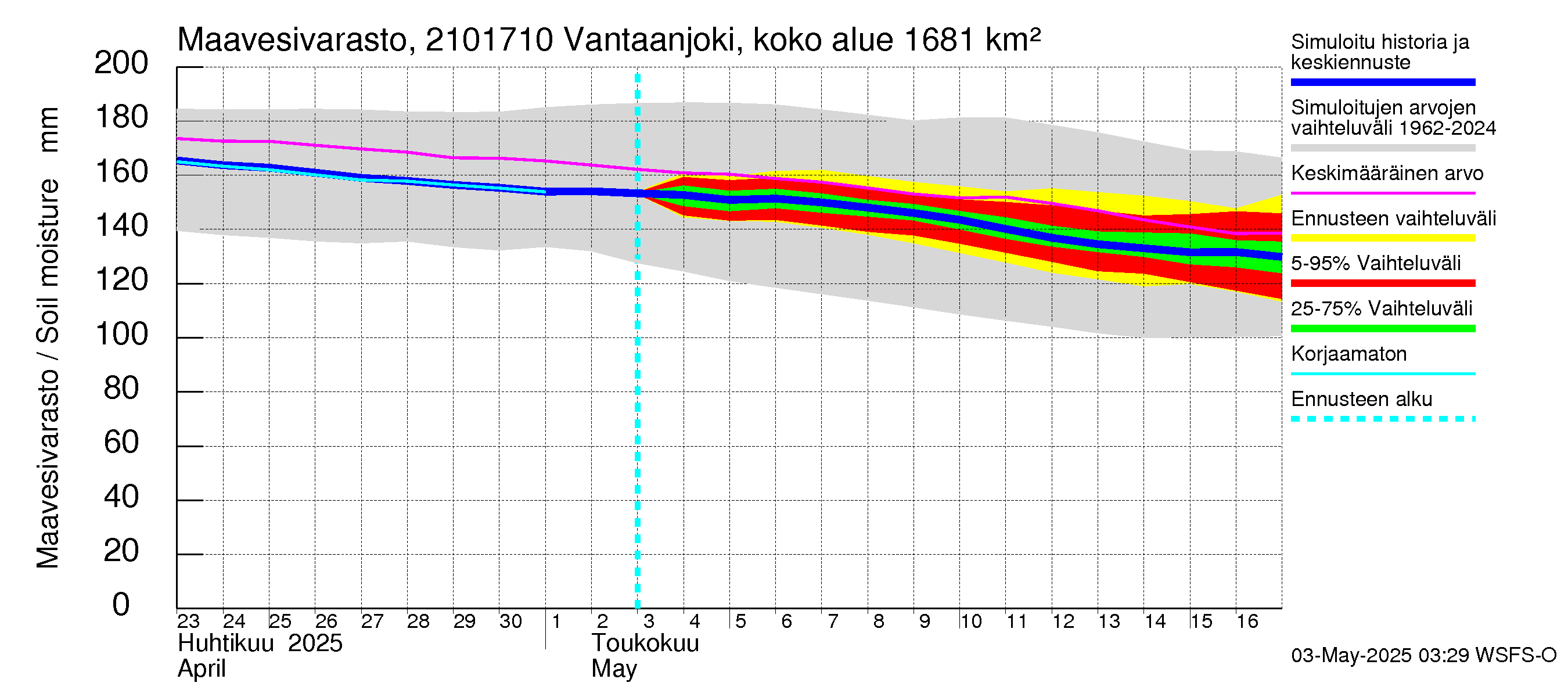 Vantaanjoen vesistöalue - Vantaanjoki Vanhakaupunki: Maavesivarasto
