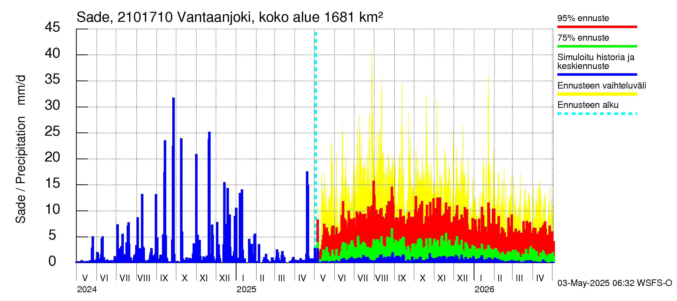 Vantaanjoen vesistöalue - Vantaanjoki Vanhakaupunki: Sade