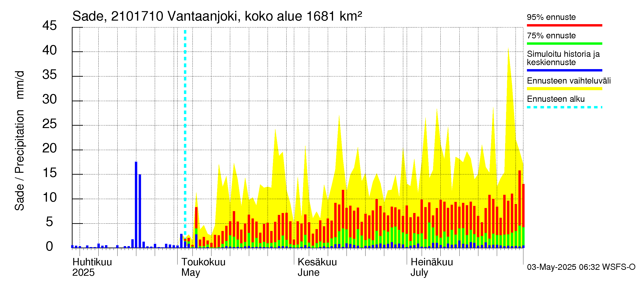 Vantaanjoen vesistöalue - Vantaanjoki Vanhakaupunki: Sade