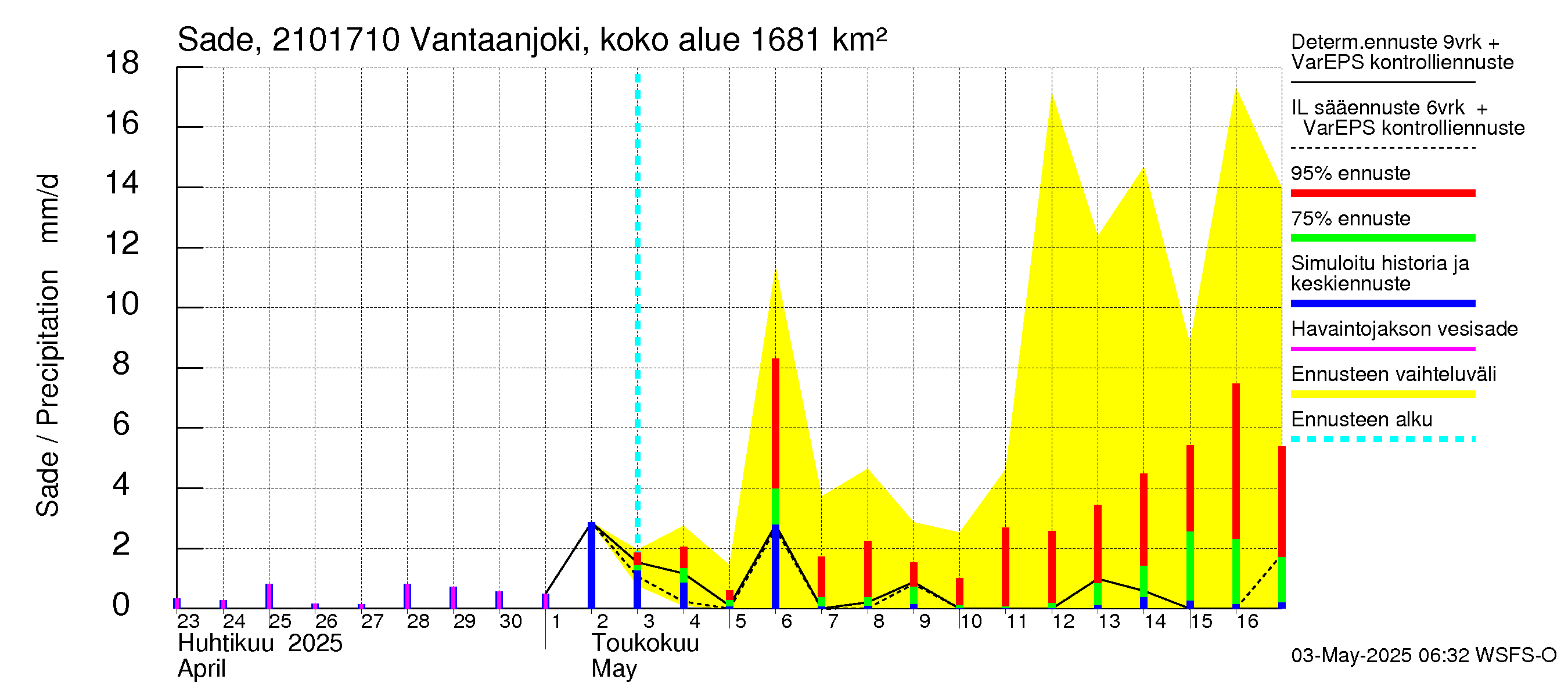 Vantaanjoen vesistöalue - Vantaanjoki Vanhakaupunki: Sade