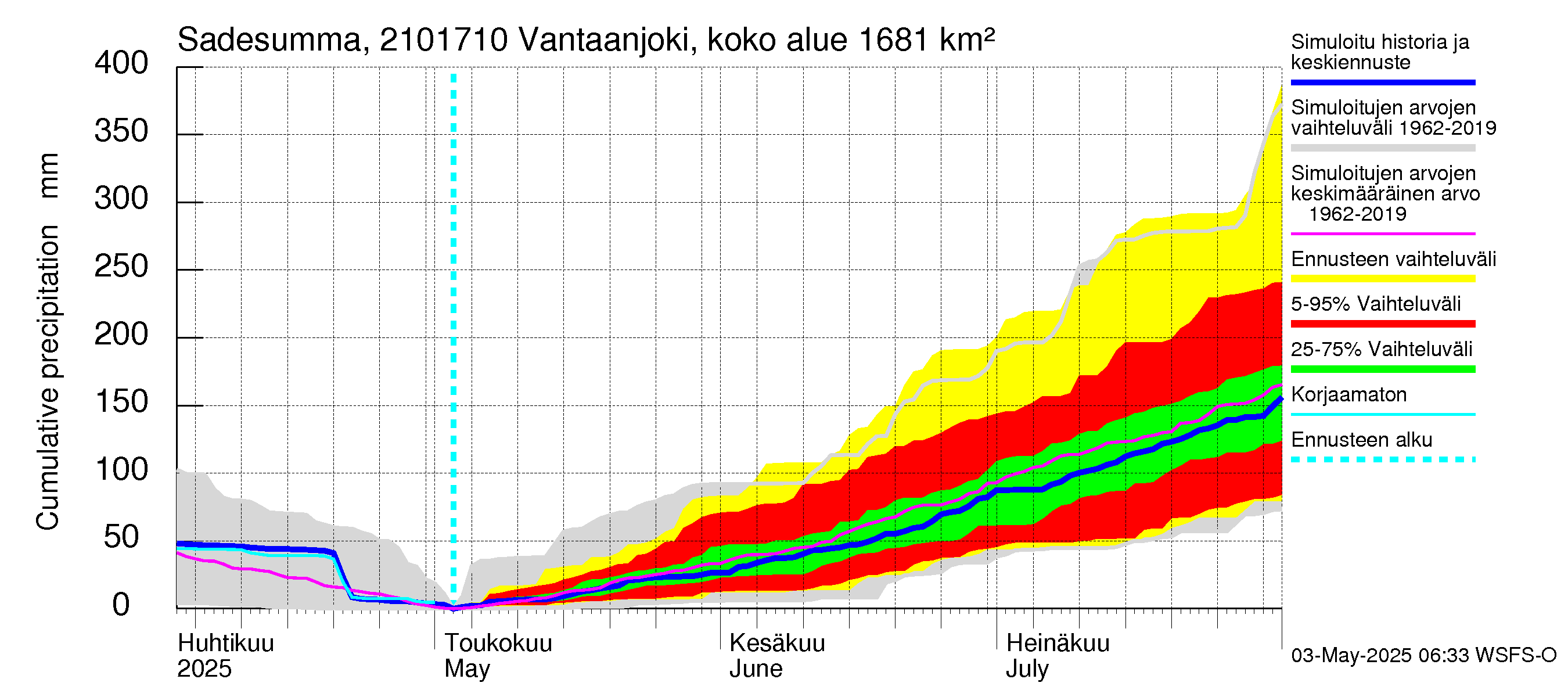Vantaanjoen vesistöalue - Vantaanjoki Vanhakaupunki: Sade - summa