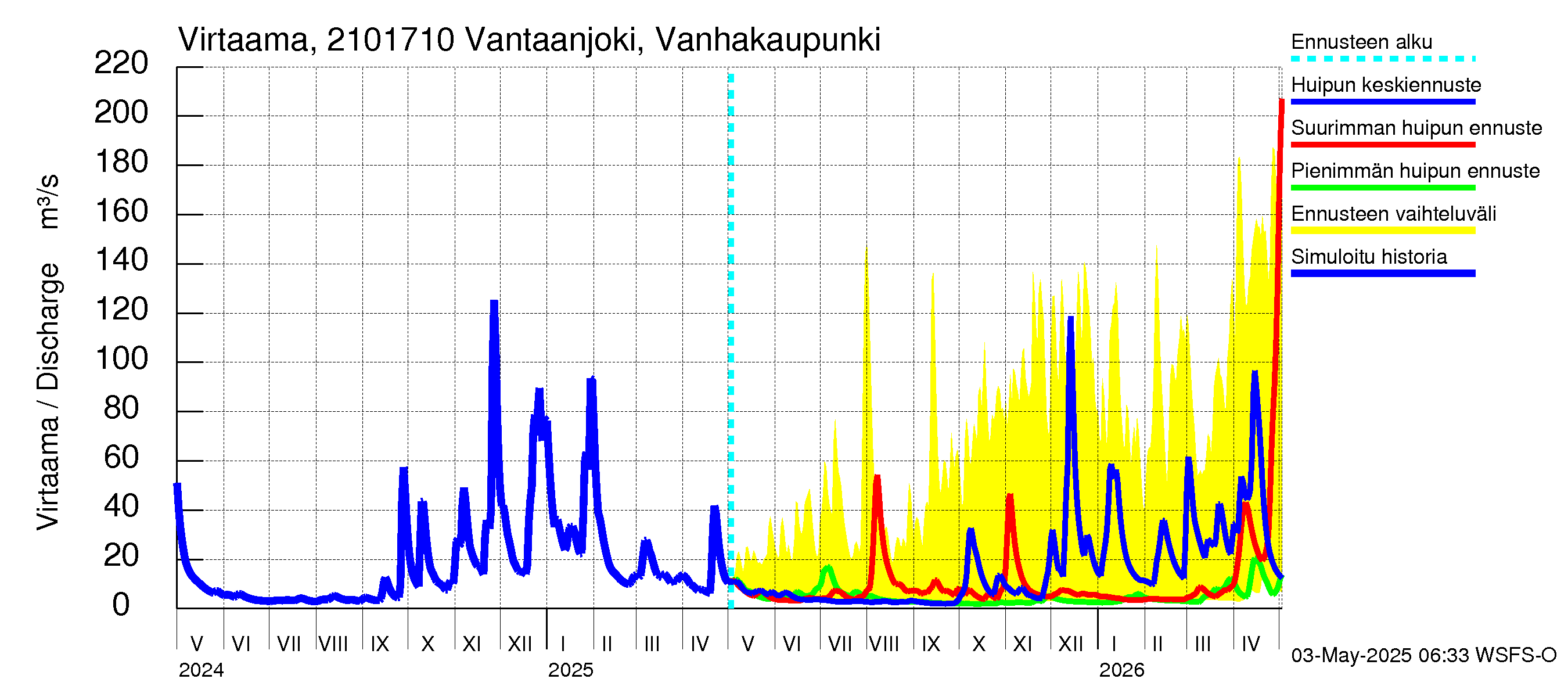 Vantaanjoen vesistöalue - Vantaanjoki Vanhakaupunki: Virtaama / juoksutus - huippujen keski- ja ääriennusteet