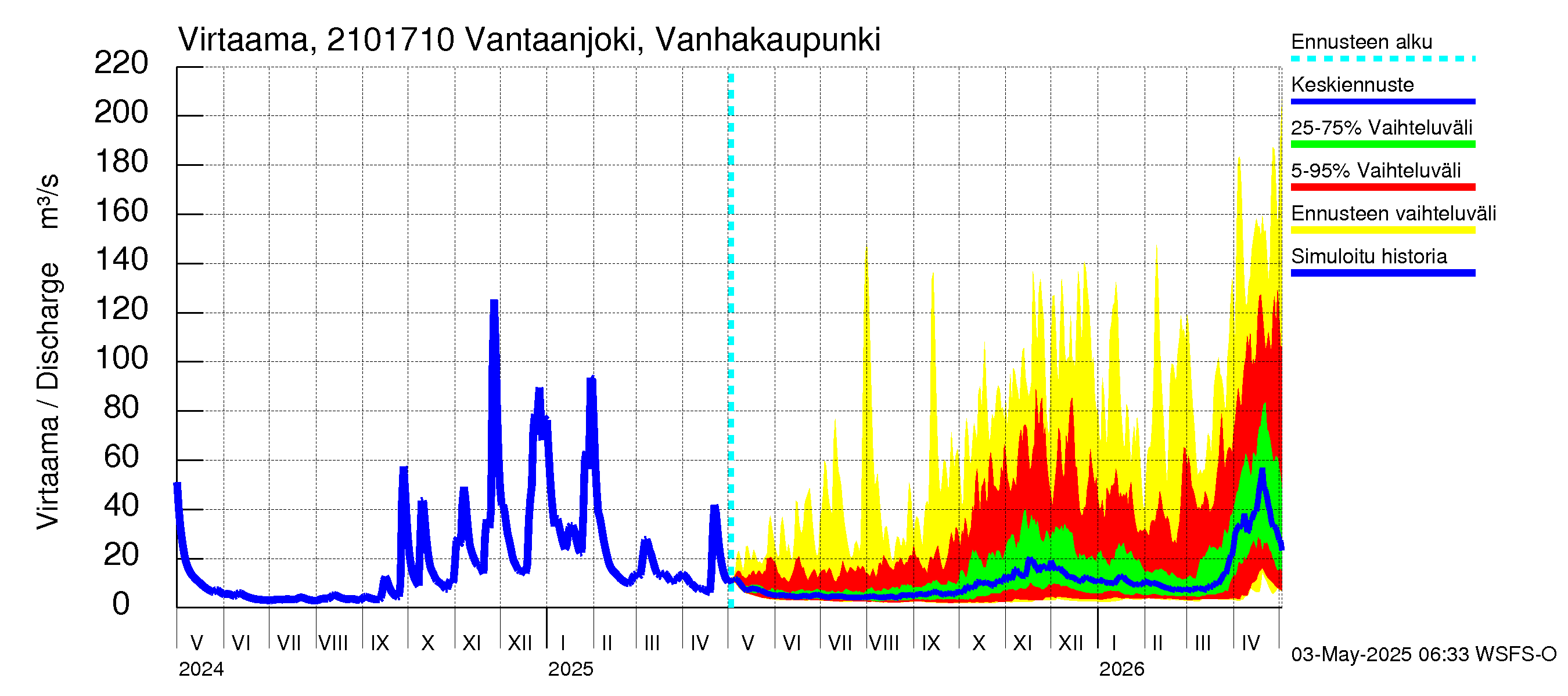 Vantaanjoen vesistöalue - Vantaanjoki Vanhakaupunki: Virtaama / juoksutus - jakaumaennuste