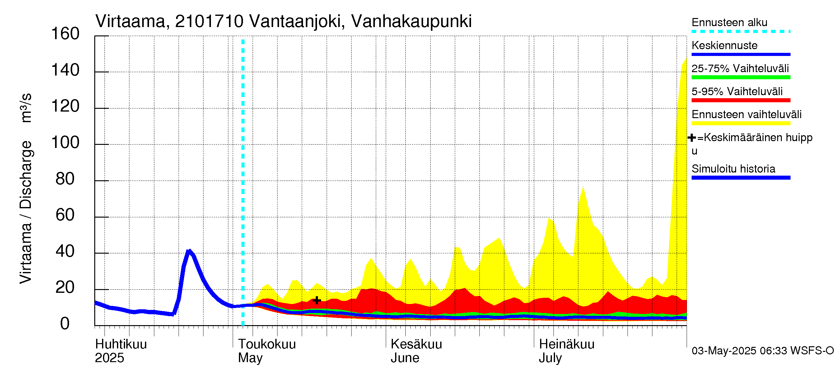 Vantaanjoen vesistöalue - Vantaanjoki Vanhakaupunki: Virtaama / juoksutus - jakaumaennuste