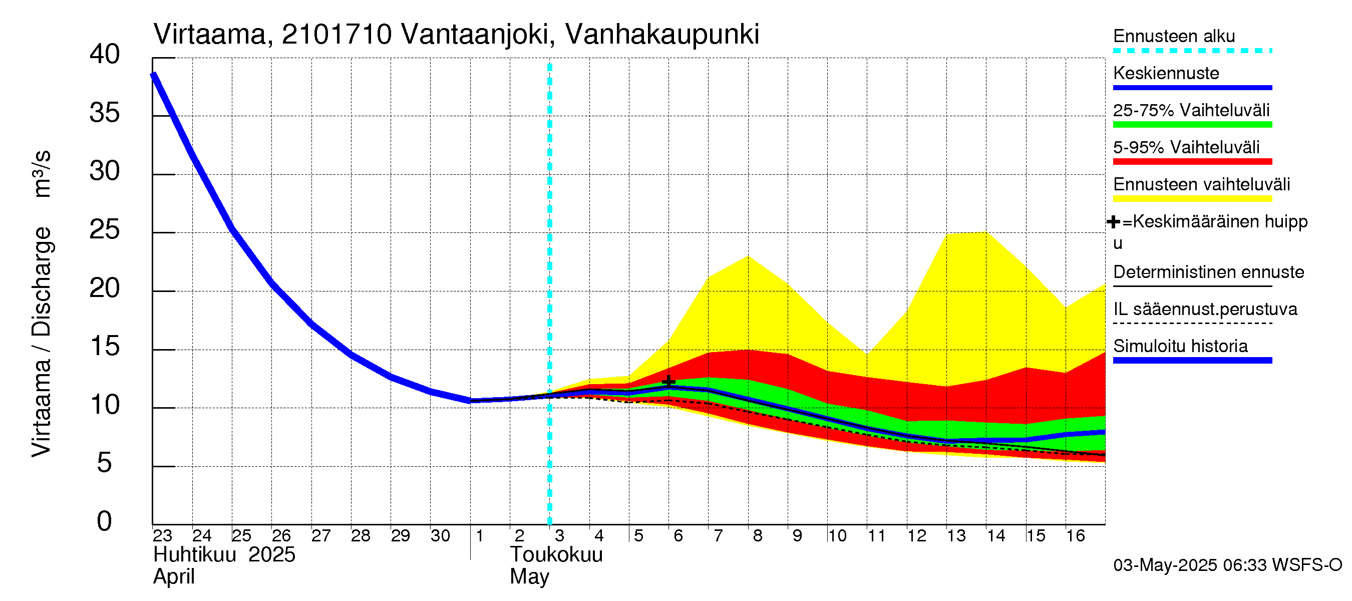 Vantaanjoen vesistöalue - Vantaanjoki Vanhakaupunki: Virtaama / juoksutus - jakaumaennuste
