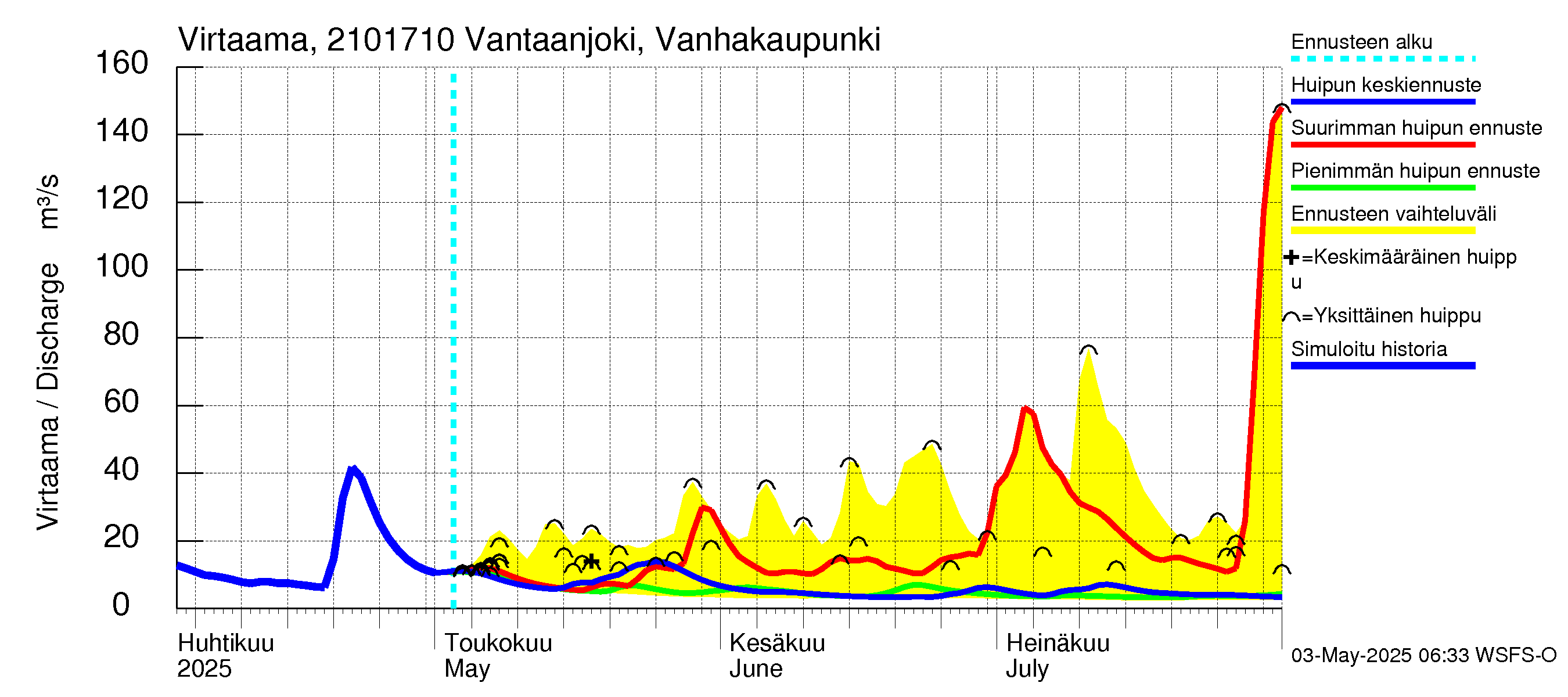 Vantaanjoen vesistöalue - Vantaanjoki Vanhakaupunki: Virtaama / juoksutus - huippujen keski- ja ääriennusteet