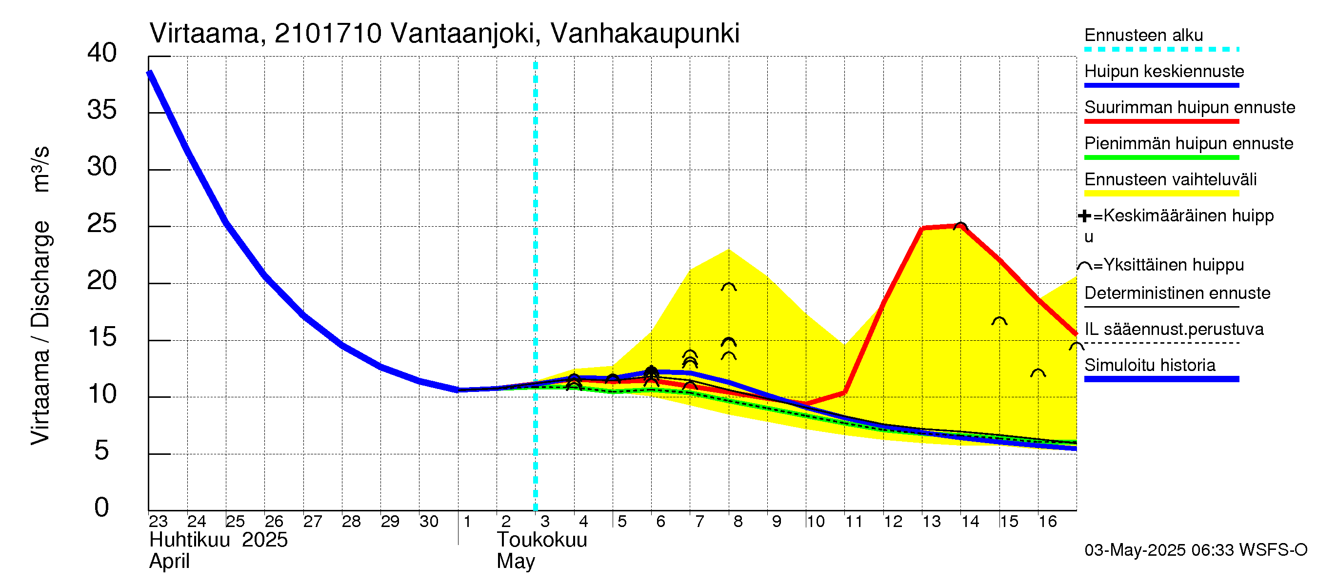 Vantaanjoen vesistöalue - Vantaanjoki Vanhakaupunki: Virtaama / juoksutus - huippujen keski- ja ääriennusteet