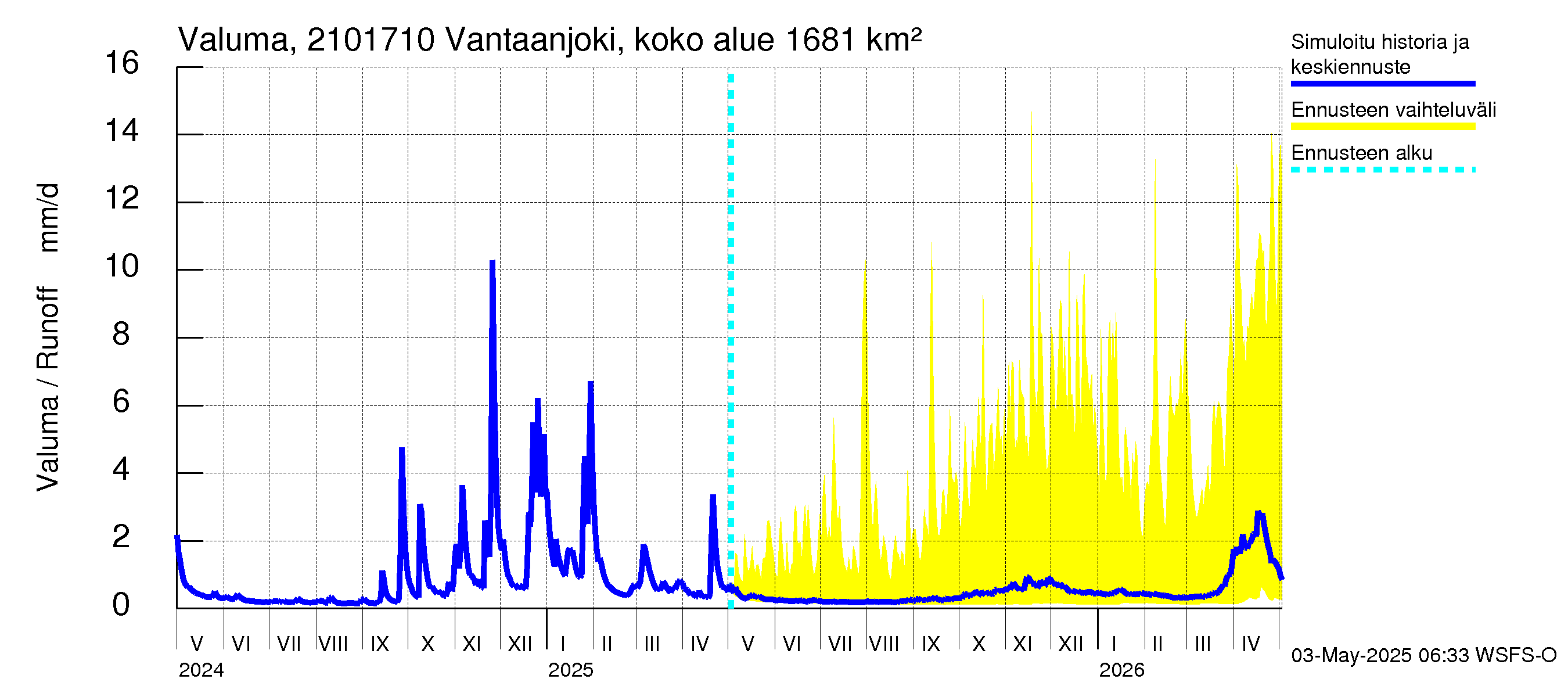 Vantaanjoen vesistöalue - Vantaanjoki Vanhakaupunki: Valuma