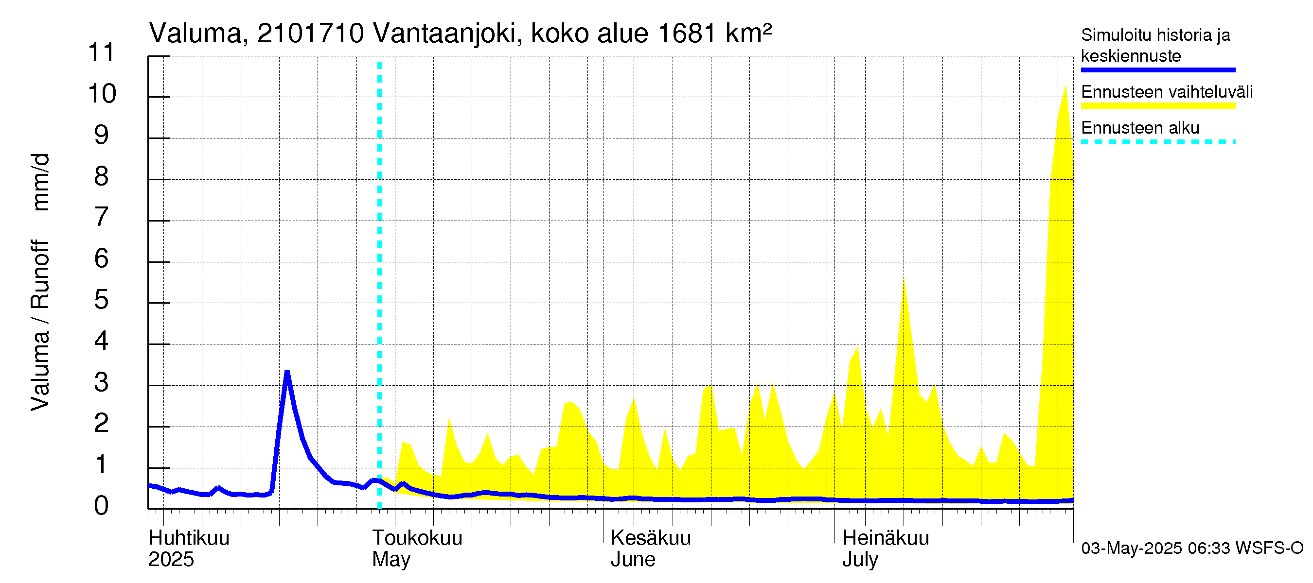 Vantaanjoen vesistöalue - Vantaanjoki Vanhakaupunki: Valuma