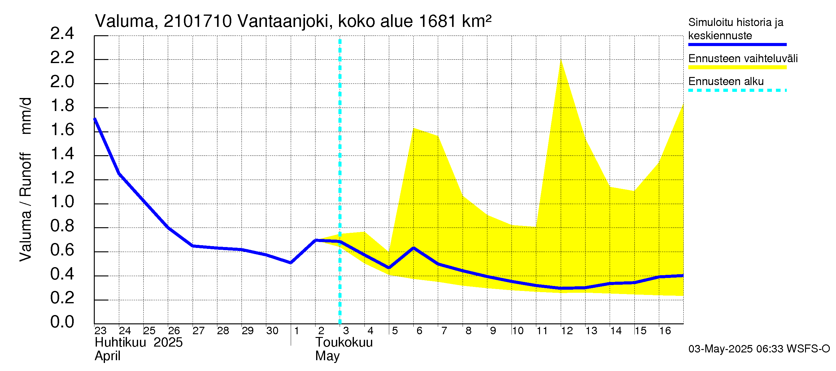 Vantaanjoen vesistöalue - Vantaanjoki Vanhakaupunki: Valuma