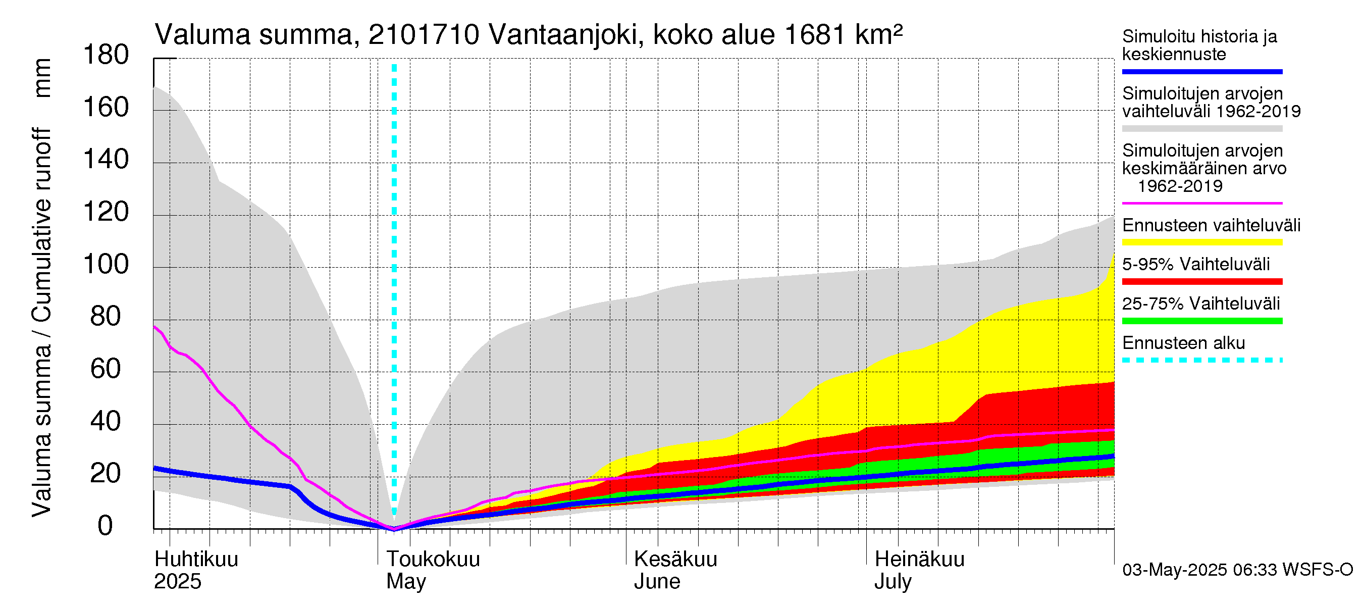 Vantaanjoen vesistöalue - Vantaanjoki Vanhakaupunki: Valuma - summa