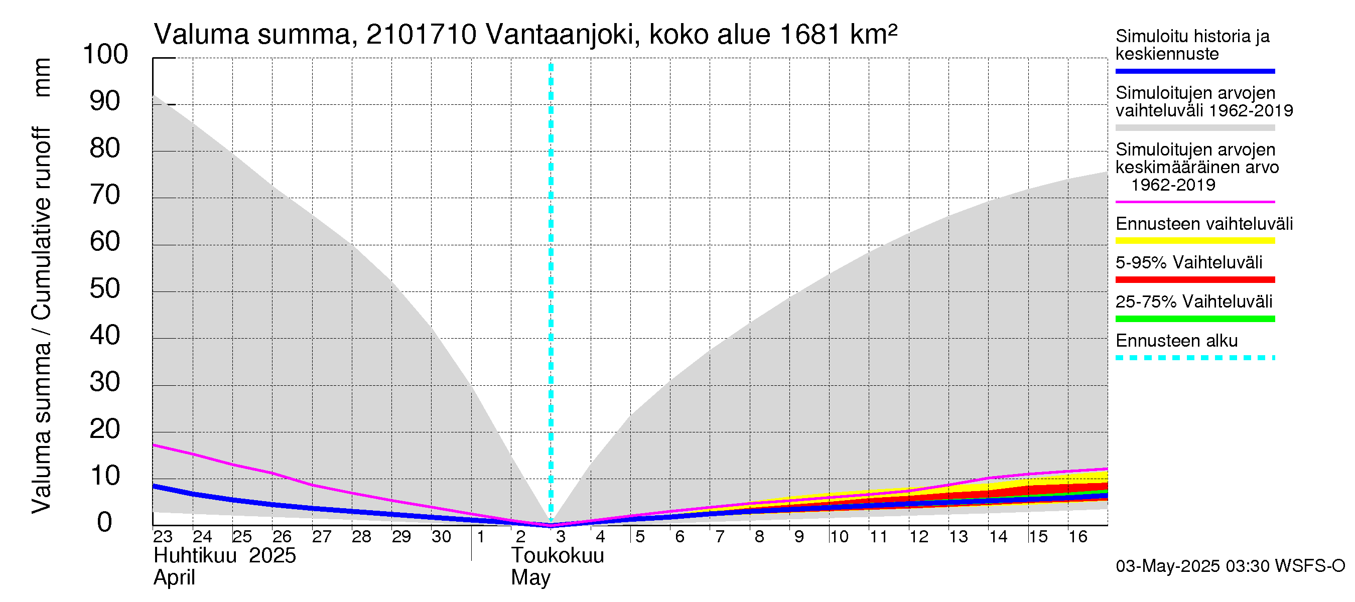 Vantaanjoen vesistöalue - Vantaanjoki Vanhakaupunki: Valuma - summa