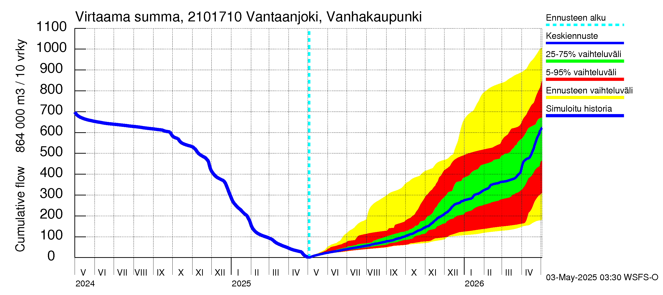 Vantaanjoen vesistöalue - Vantaanjoki Vanhakaupunki: Virtaama / juoksutus - summa