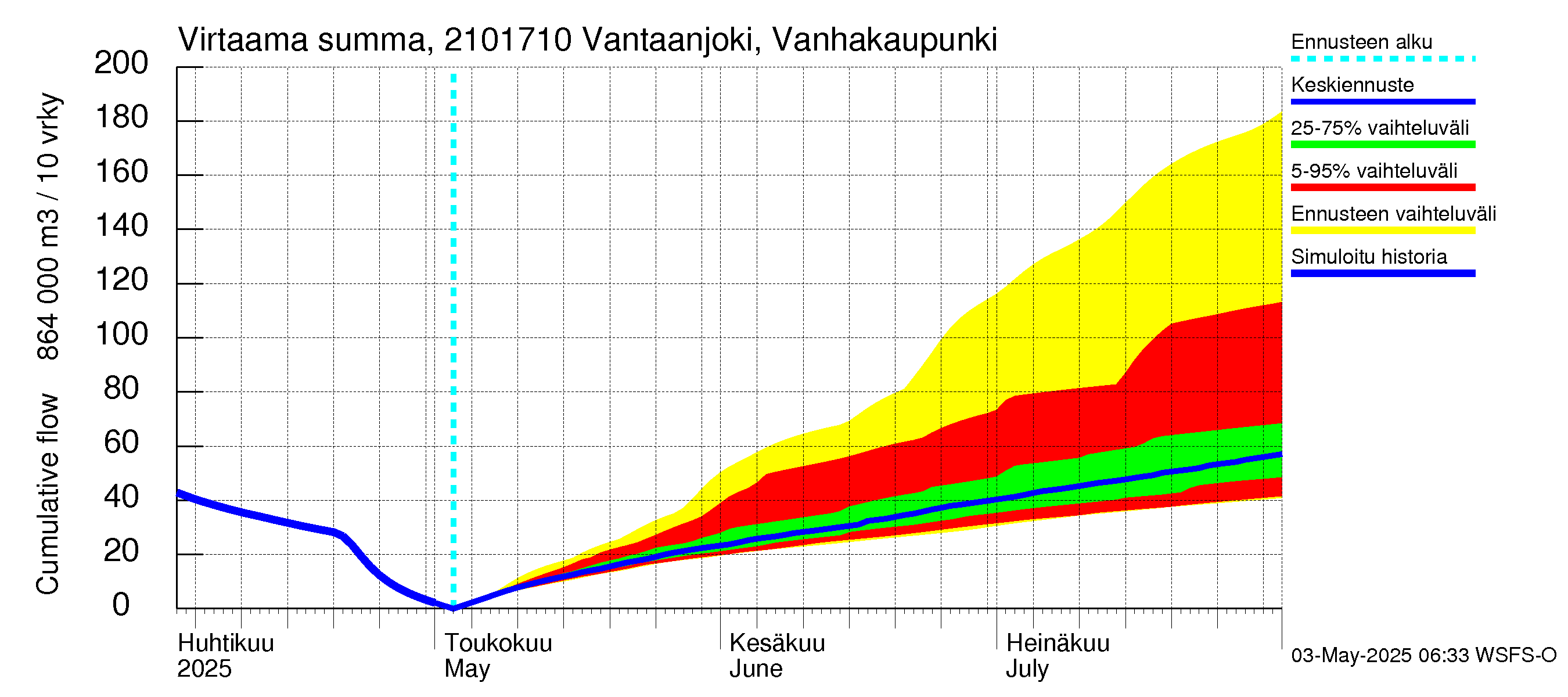 Vantaanjoen vesistöalue - Vantaanjoki Vanhakaupunki: Virtaama / juoksutus - summa