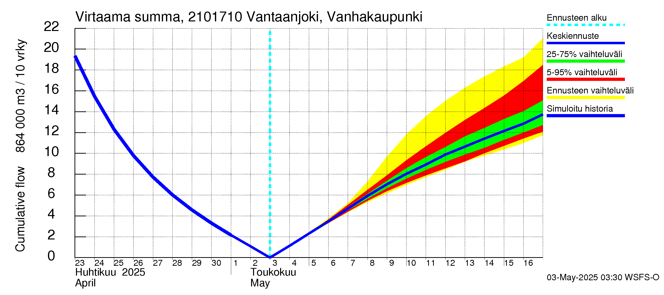 Vantaanjoen vesistöalue - Vantaanjoki Vanhakaupunki: Virtaama / juoksutus - summa