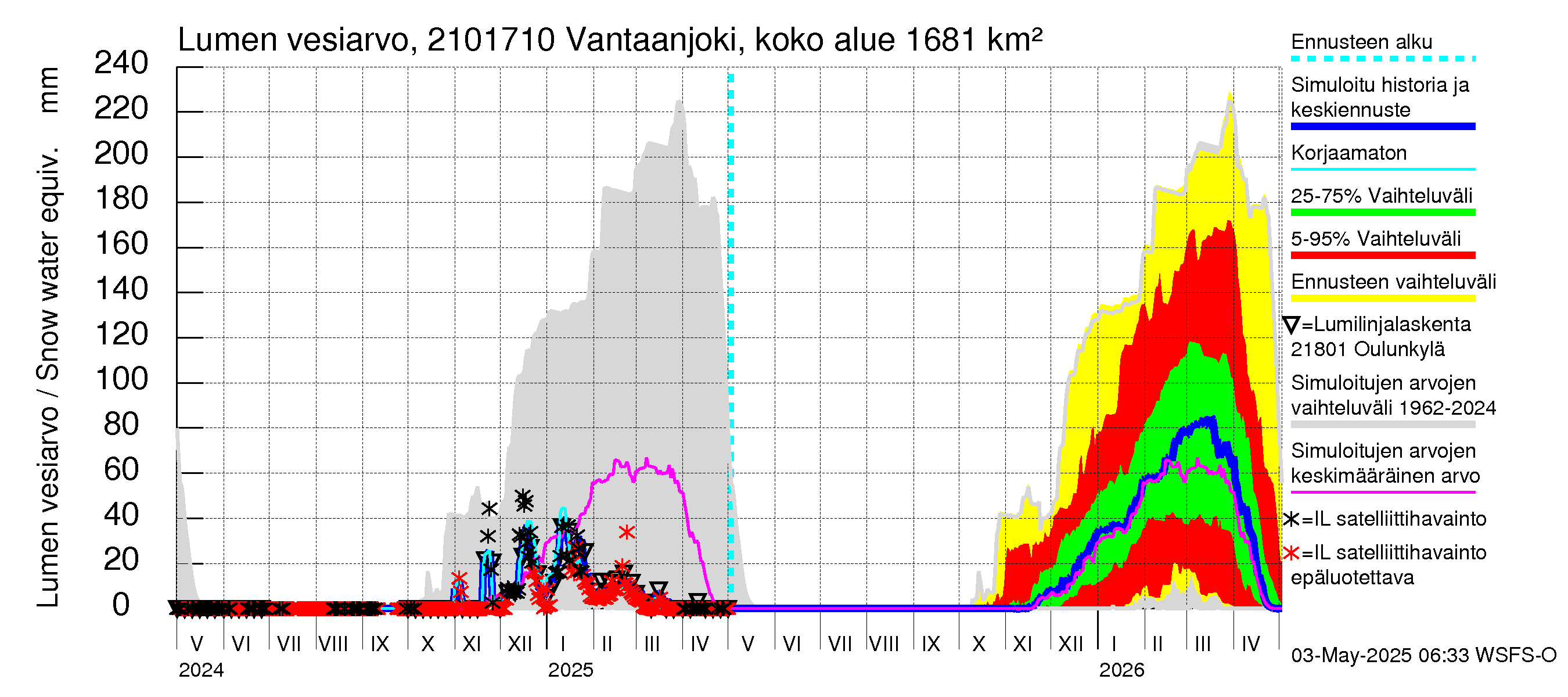 Vantaanjoen vesistöalue - Vantaanjoki Vanhakaupunki: Lumen vesiarvo
