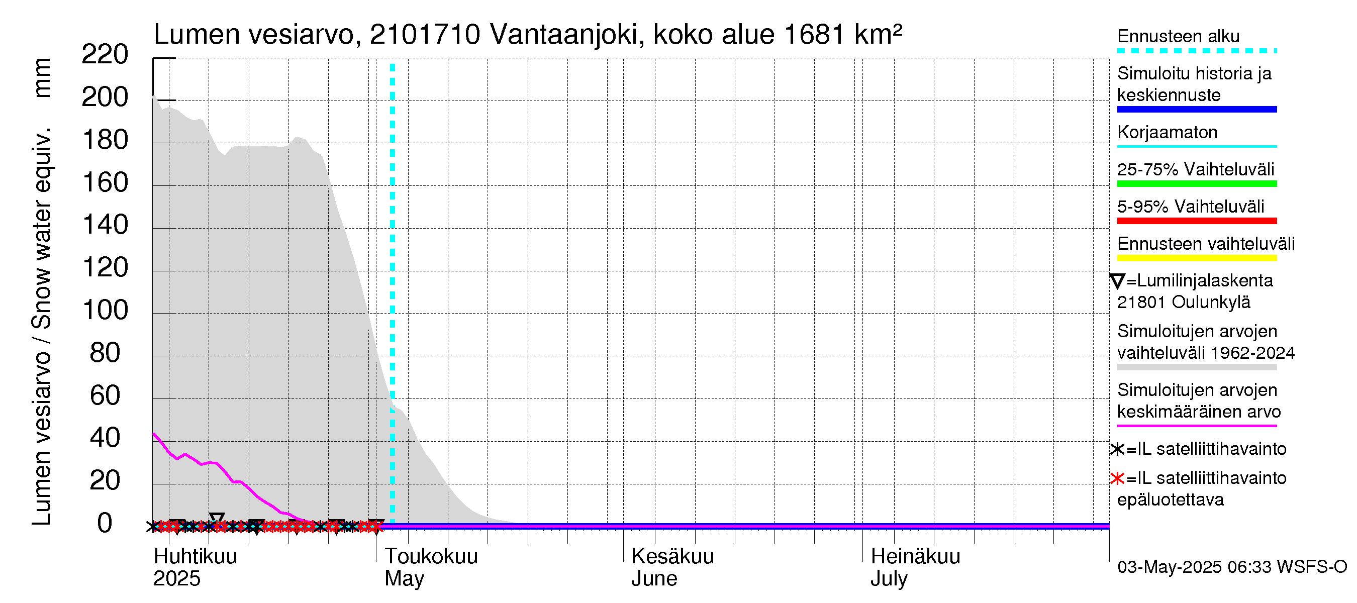 Vantaanjoen vesistöalue - Vantaanjoki Vanhakaupunki: Lumen vesiarvo