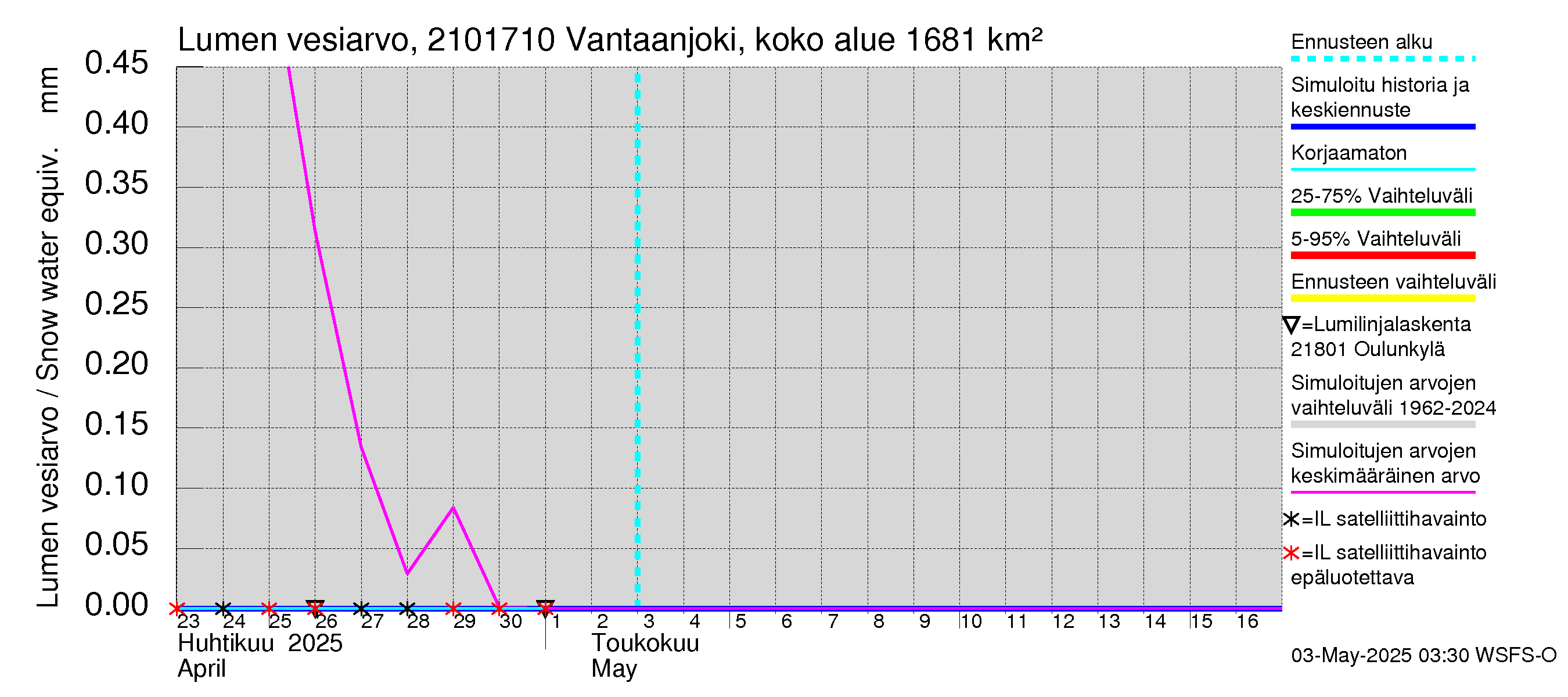 Vantaanjoen vesistöalue - Vantaanjoki Vanhakaupunki: Lumen vesiarvo