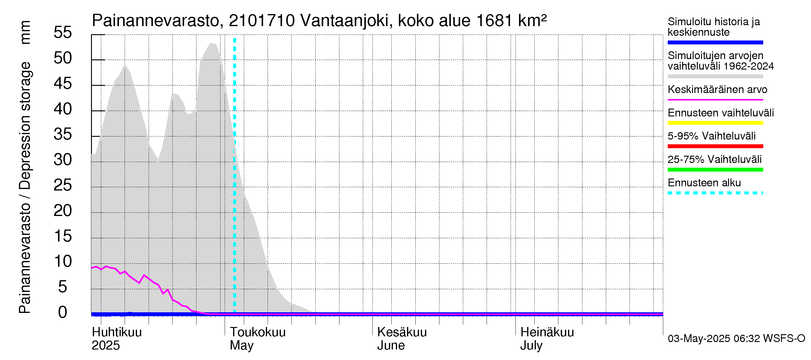Vantaanjoen vesistöalue - Vantaanjoki Vanhakaupunki: Painannevarasto