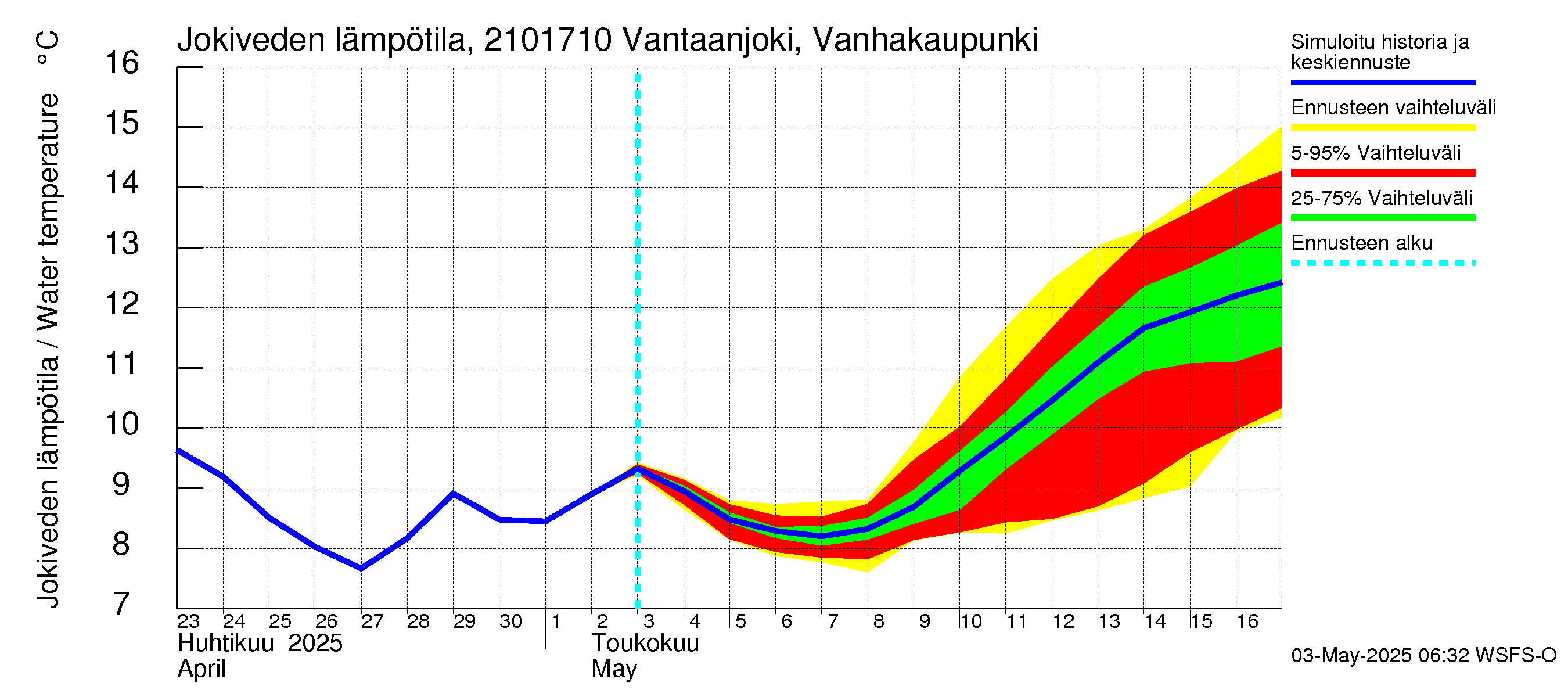 Vantaanjoen vesistöalue - Vantaanjoki Vanhakaupunki: Jokiveden lämpötila