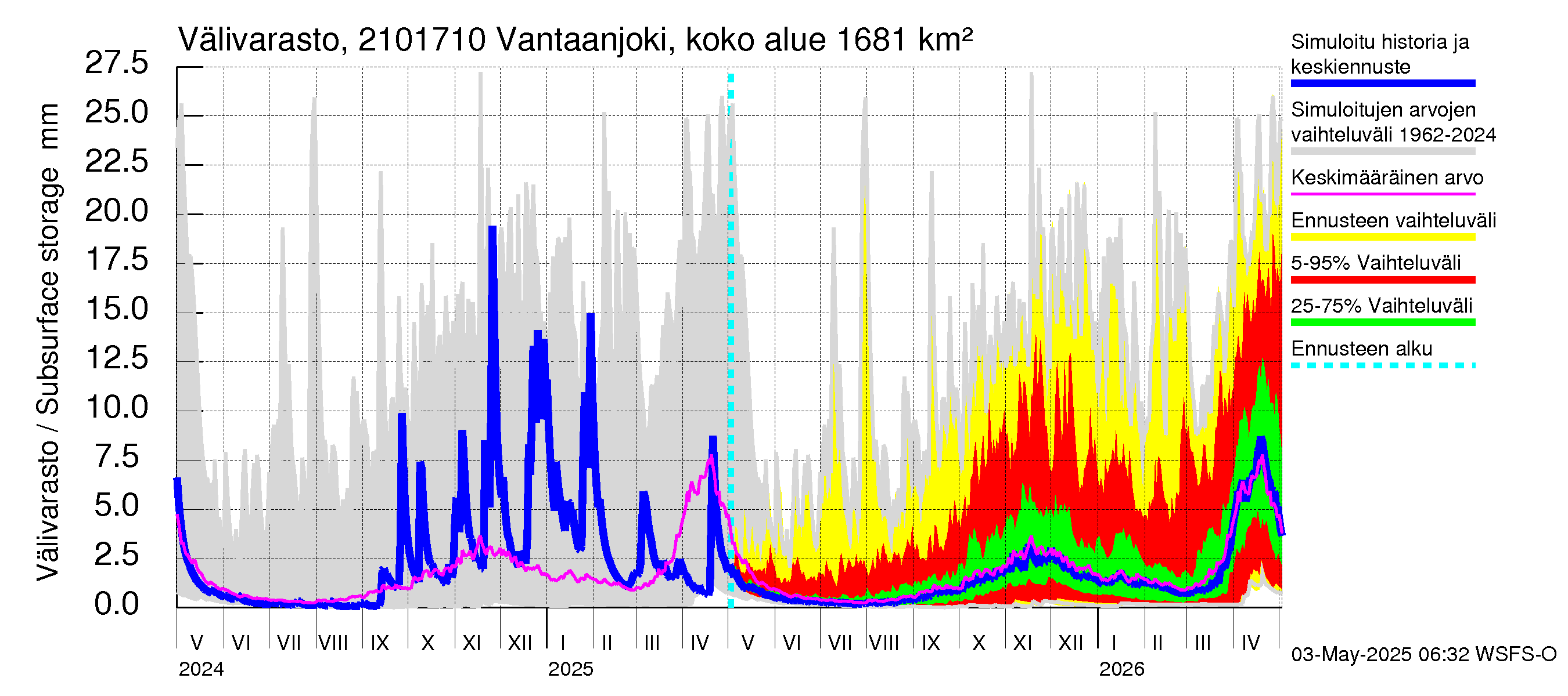 Vantaanjoen vesistöalue - Vantaanjoki Vanhakaupunki: Välivarasto