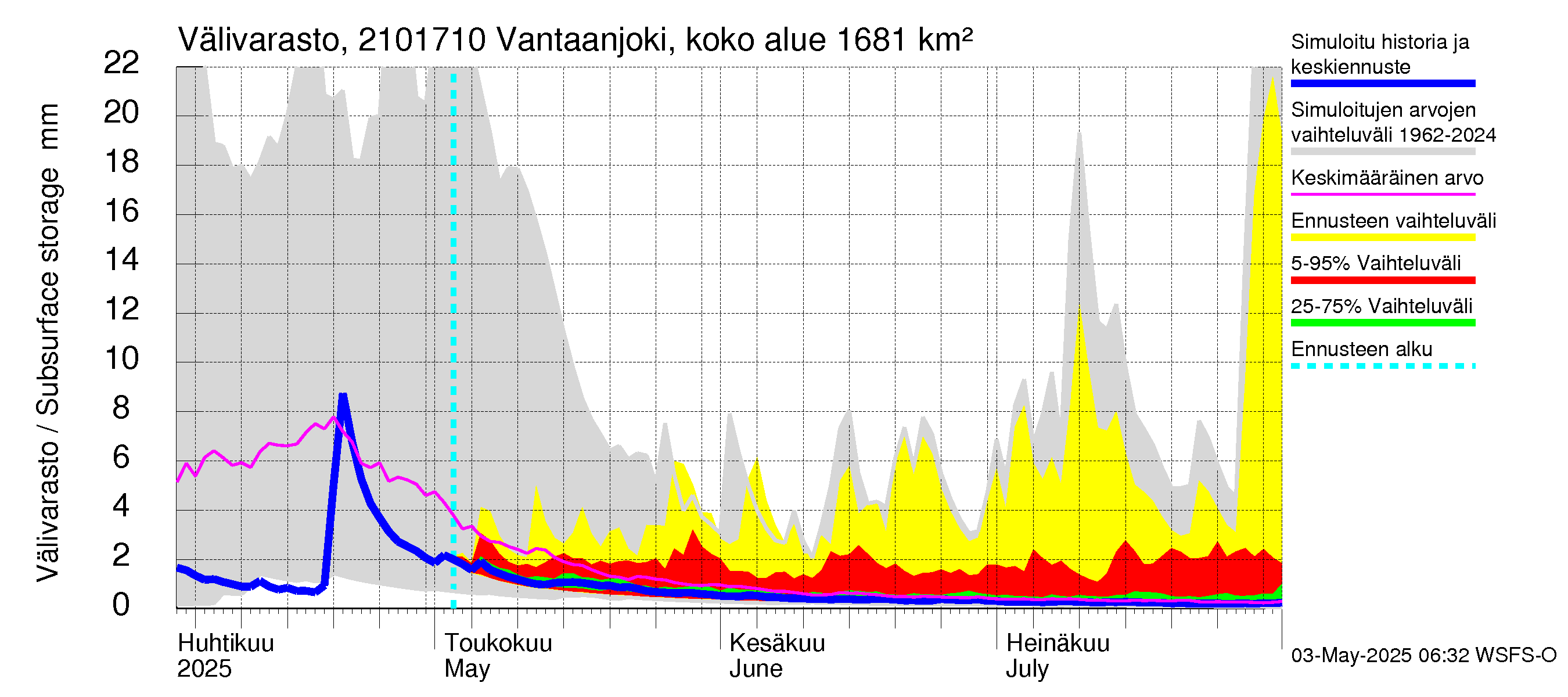 Vantaanjoen vesistöalue - Vantaanjoki Vanhakaupunki: Välivarasto