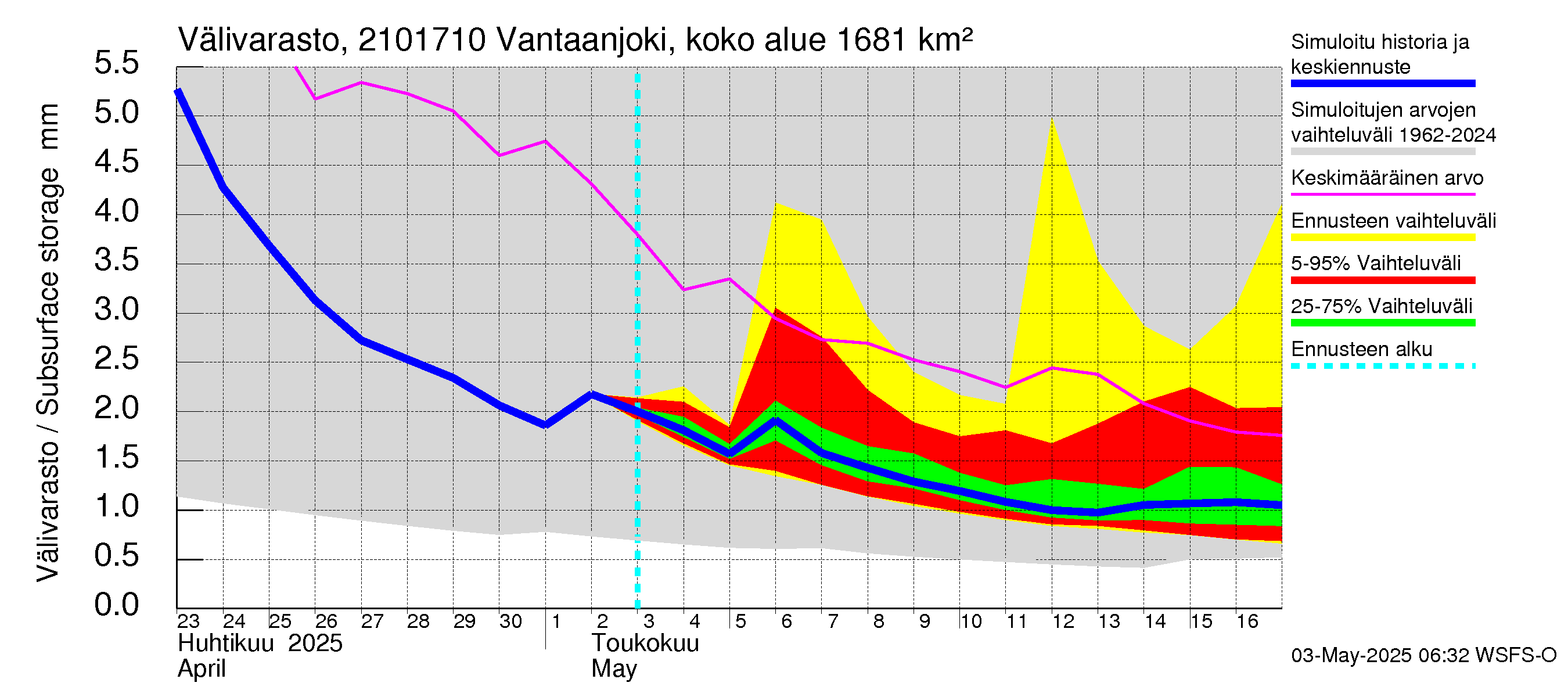 Vantaanjoen vesistöalue - Vantaanjoki Vanhakaupunki: Välivarasto