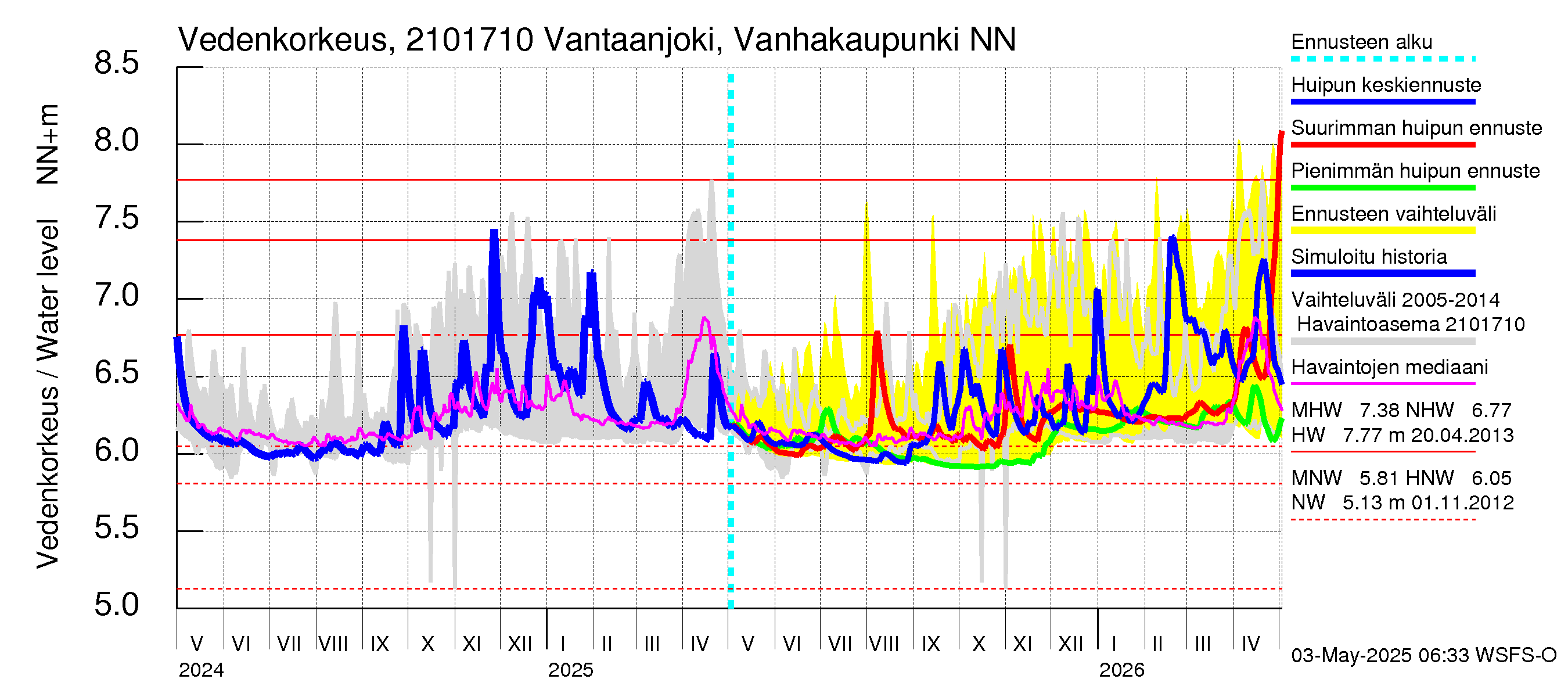 Vantaanjoen vesistöalue - Vantaanjoki Vanhakaupunki: Vedenkorkeus - huippujen keski- ja ääriennusteet