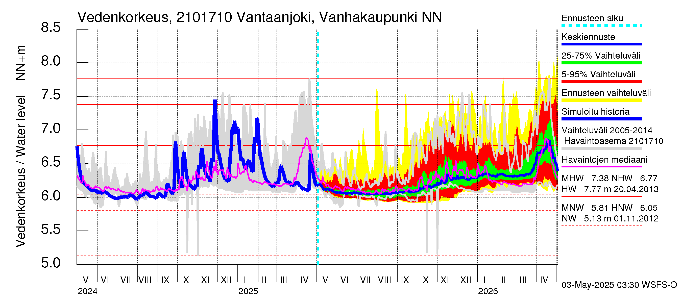 Vantaanjoen vesistöalue - Vantaanjoki Vanhakaupunki: Vedenkorkeus - jakaumaennuste